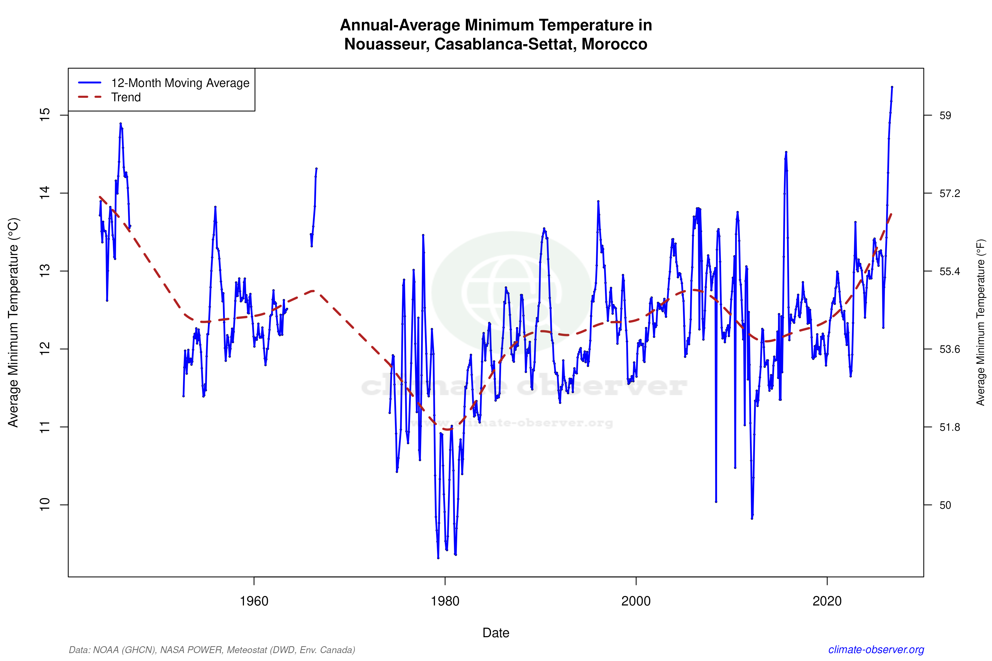 Climate 12-Month Moving Averages - Min Temperature 12-Month MA