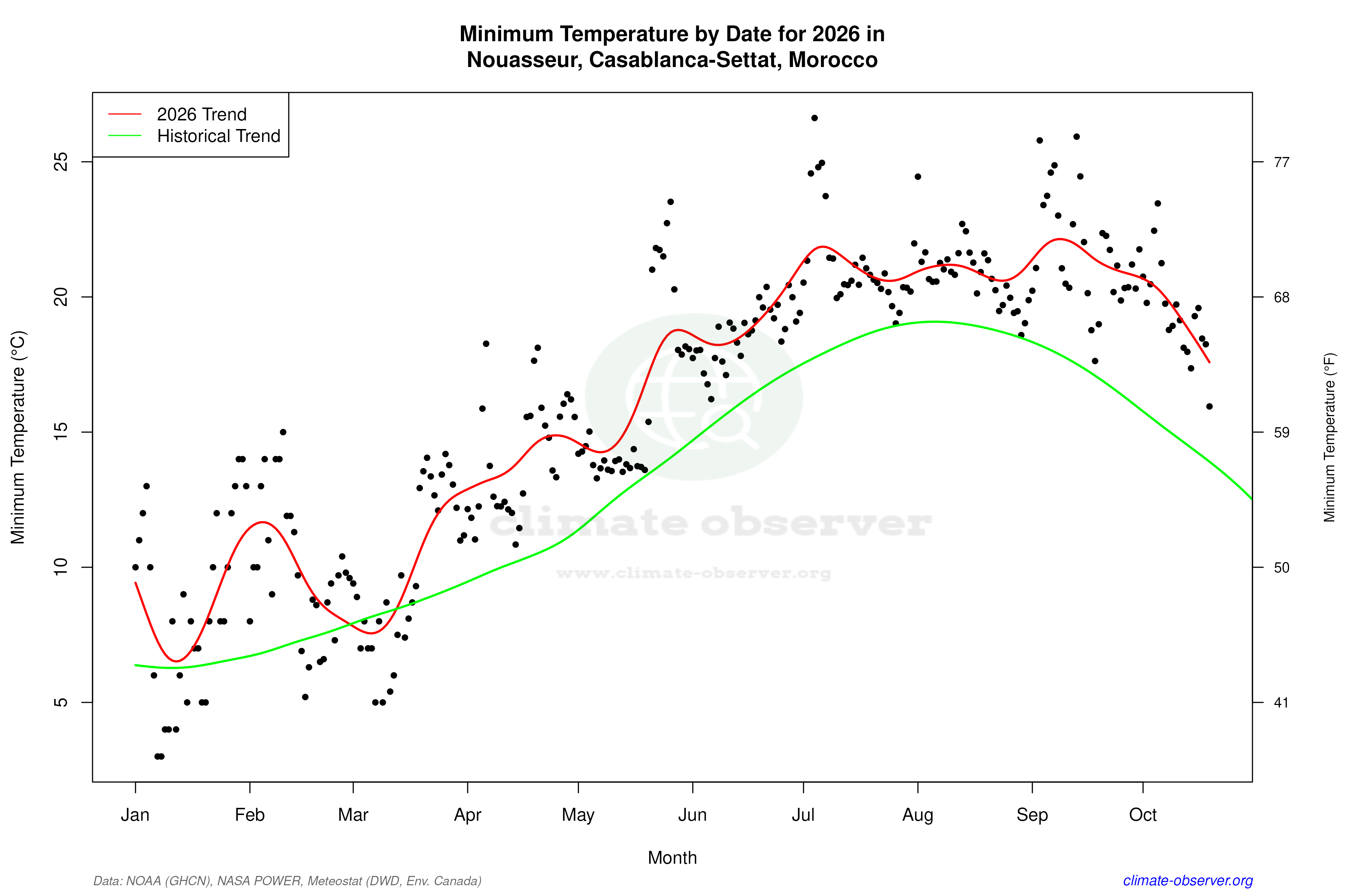 Current Year Climate Trends vs Historical - Min Temperature this Year