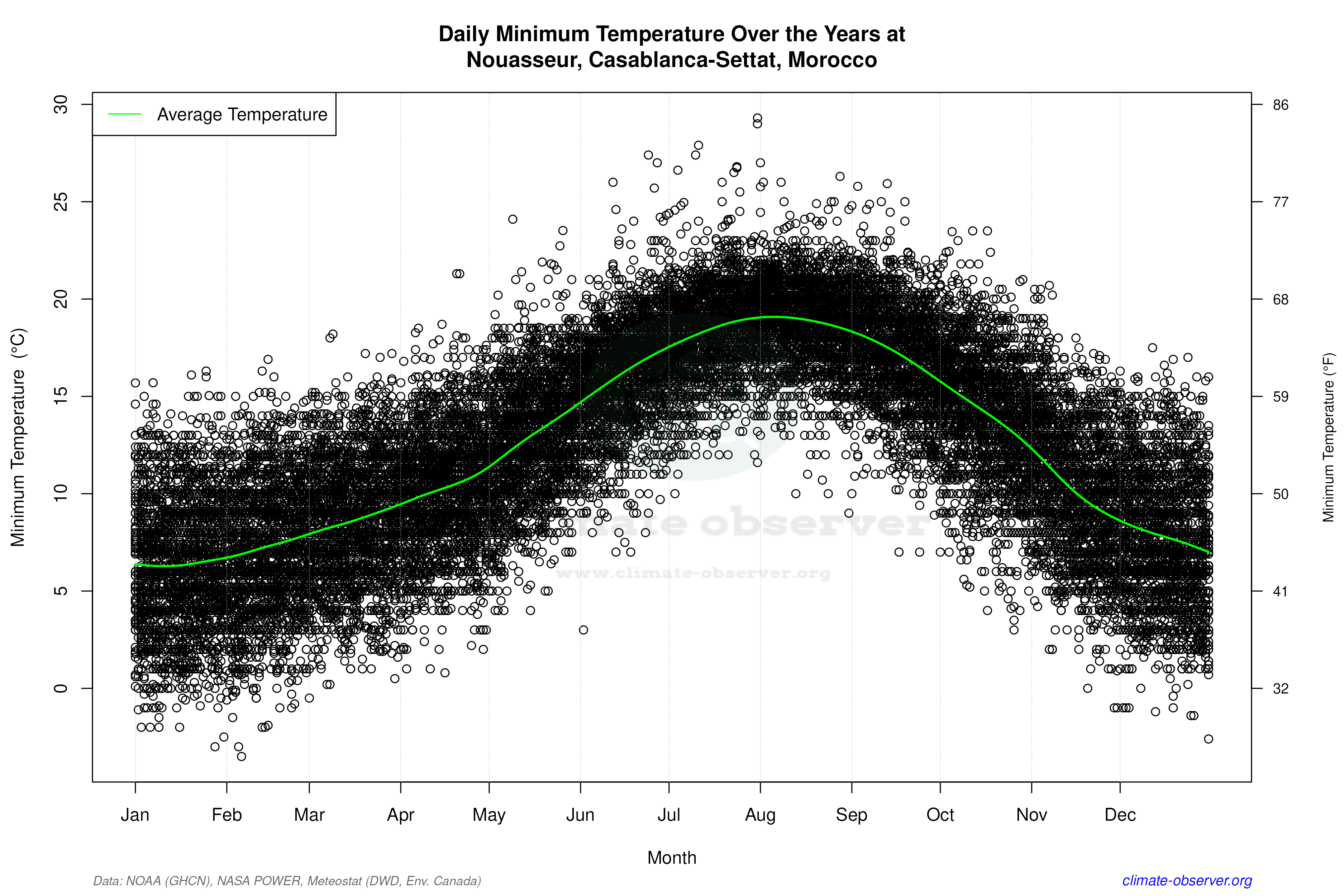 Daily Data Points and Averages Throughout the Year - Average Min Temperature Throughout Year