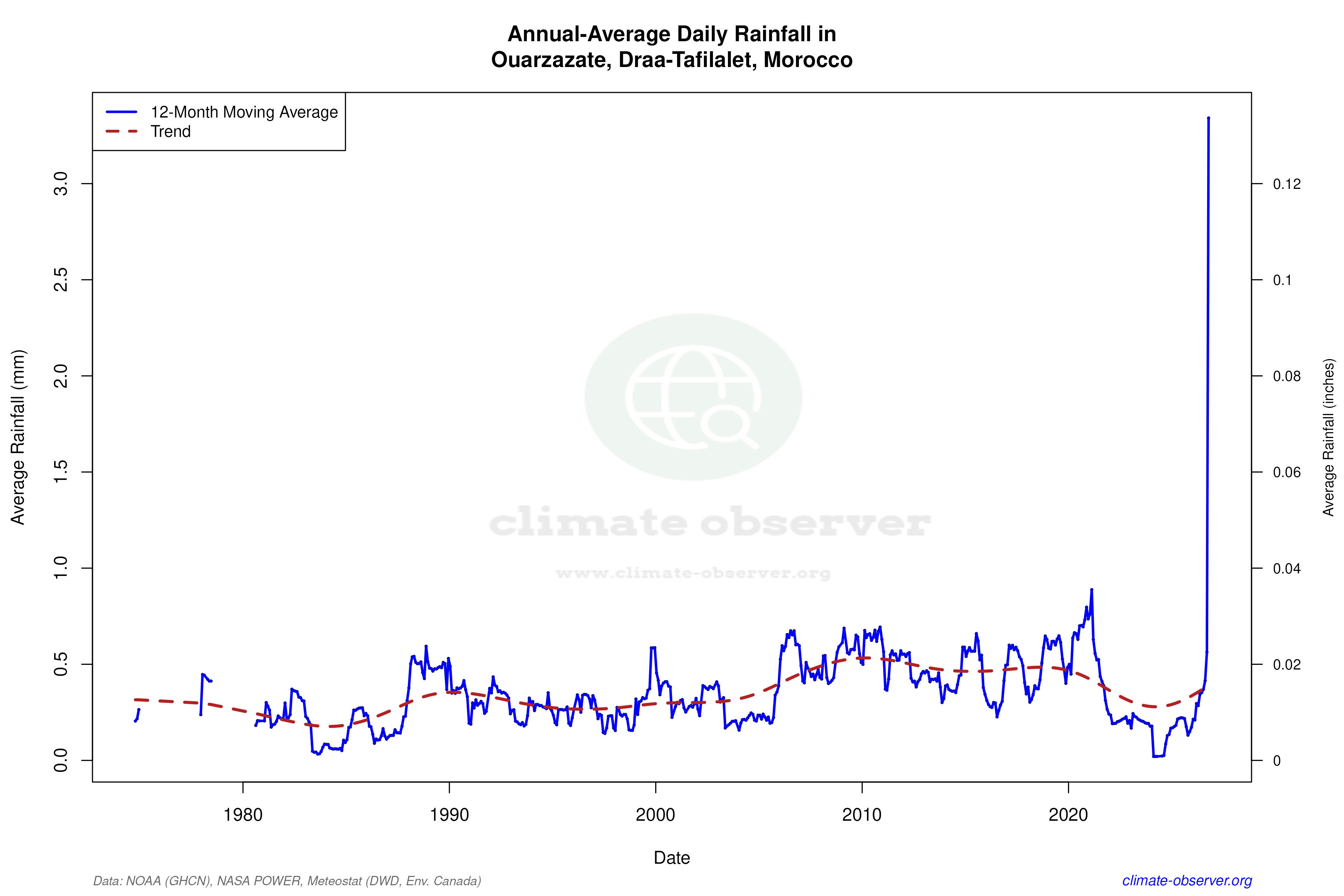 Climate 12-Month Moving Averages - Rainfall 12-Month MA