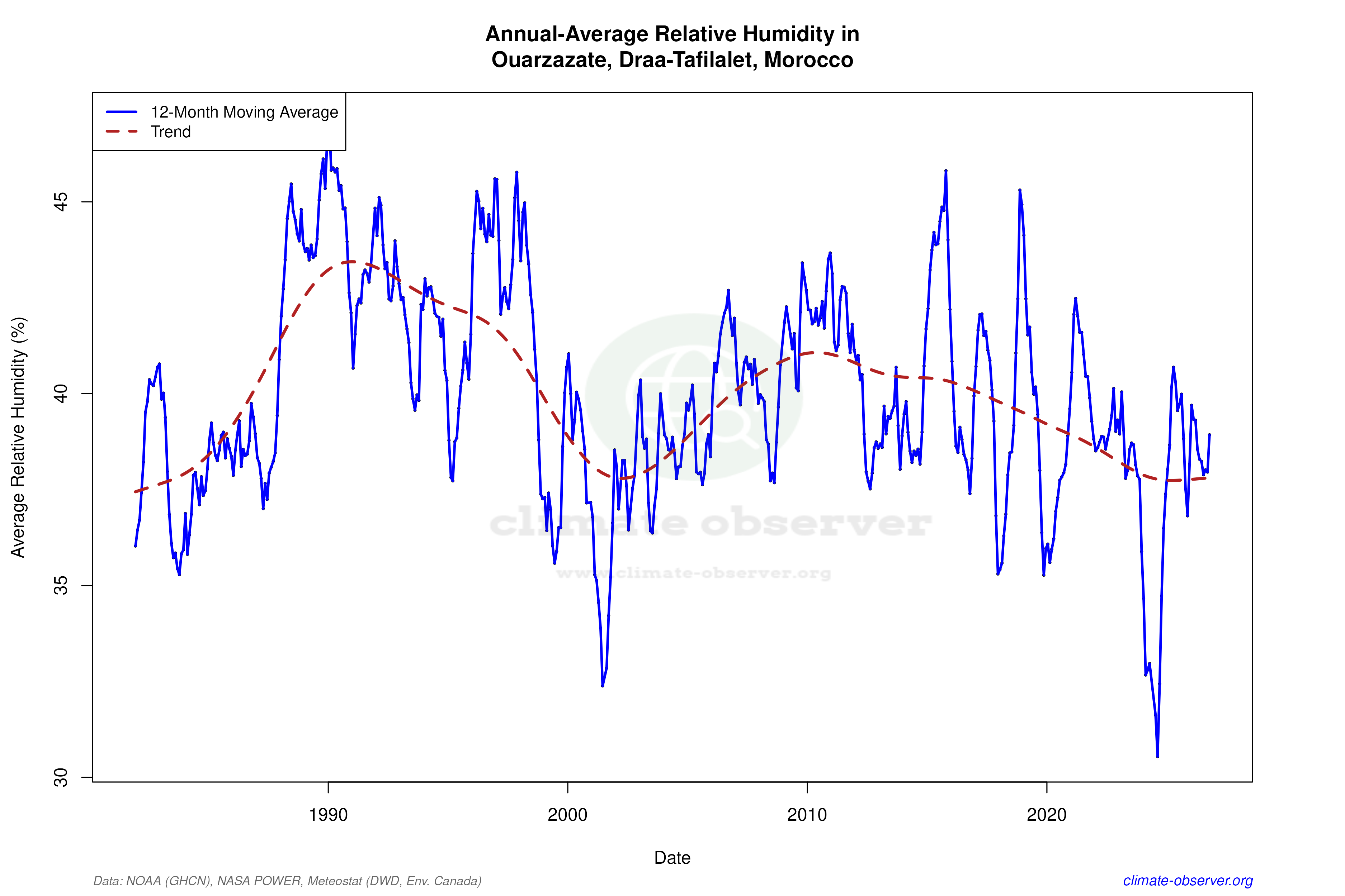 Climate 12-Month Moving Averages - Relative Humidity 12-Month MA
