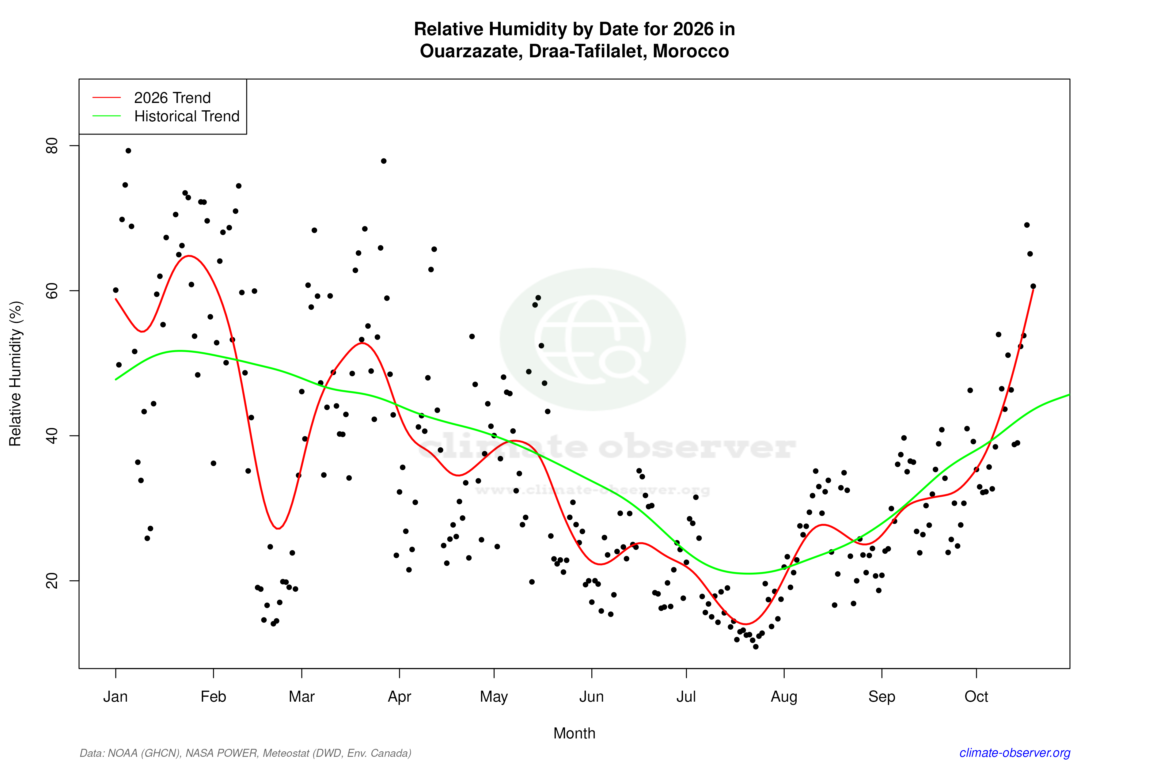 Current Year Climate Trends vs Historical - Relative Humidity this Year