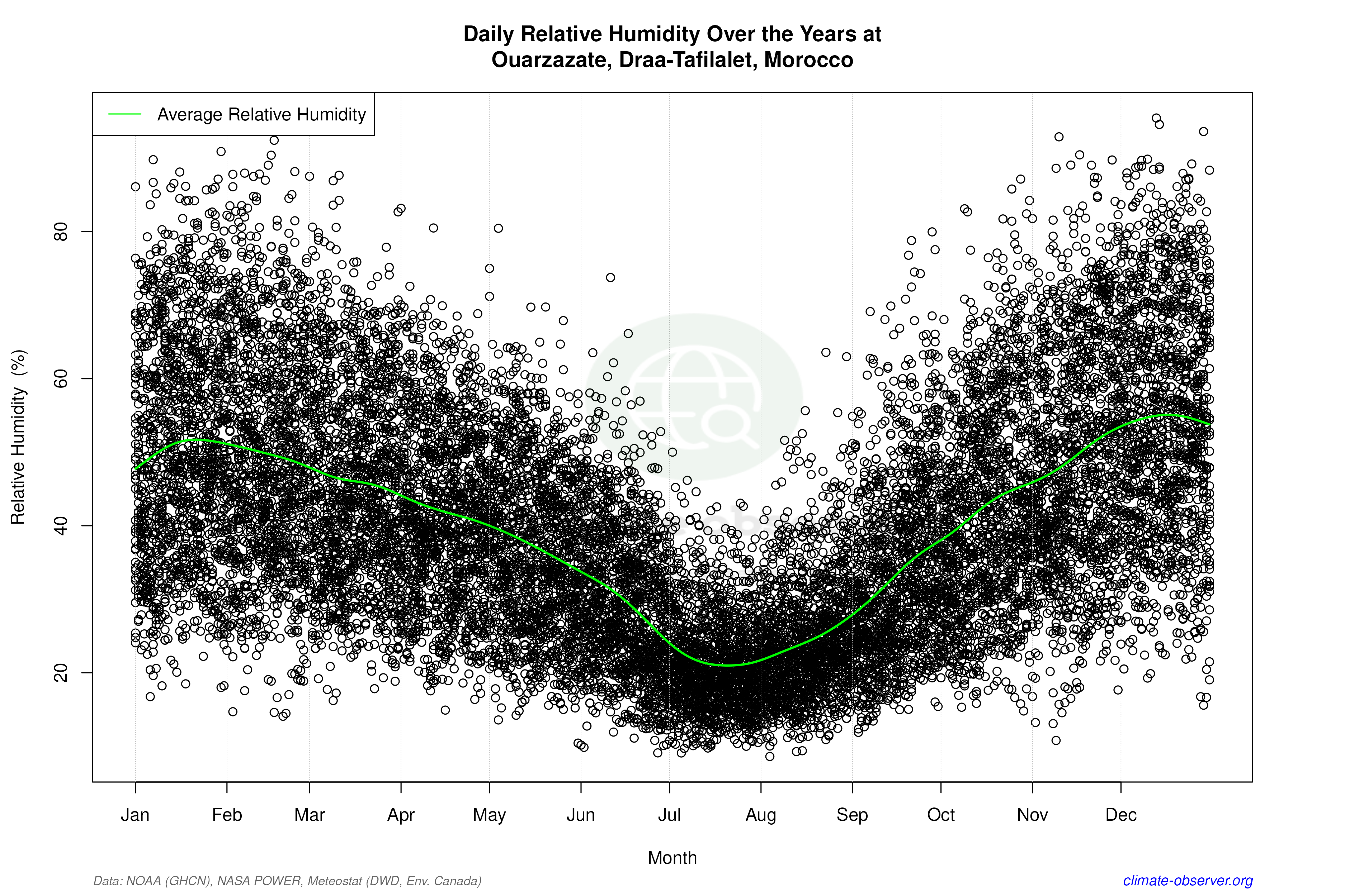Daily Data Points and Averages Throughout the Year - Average Relative Humidity Throughout Year