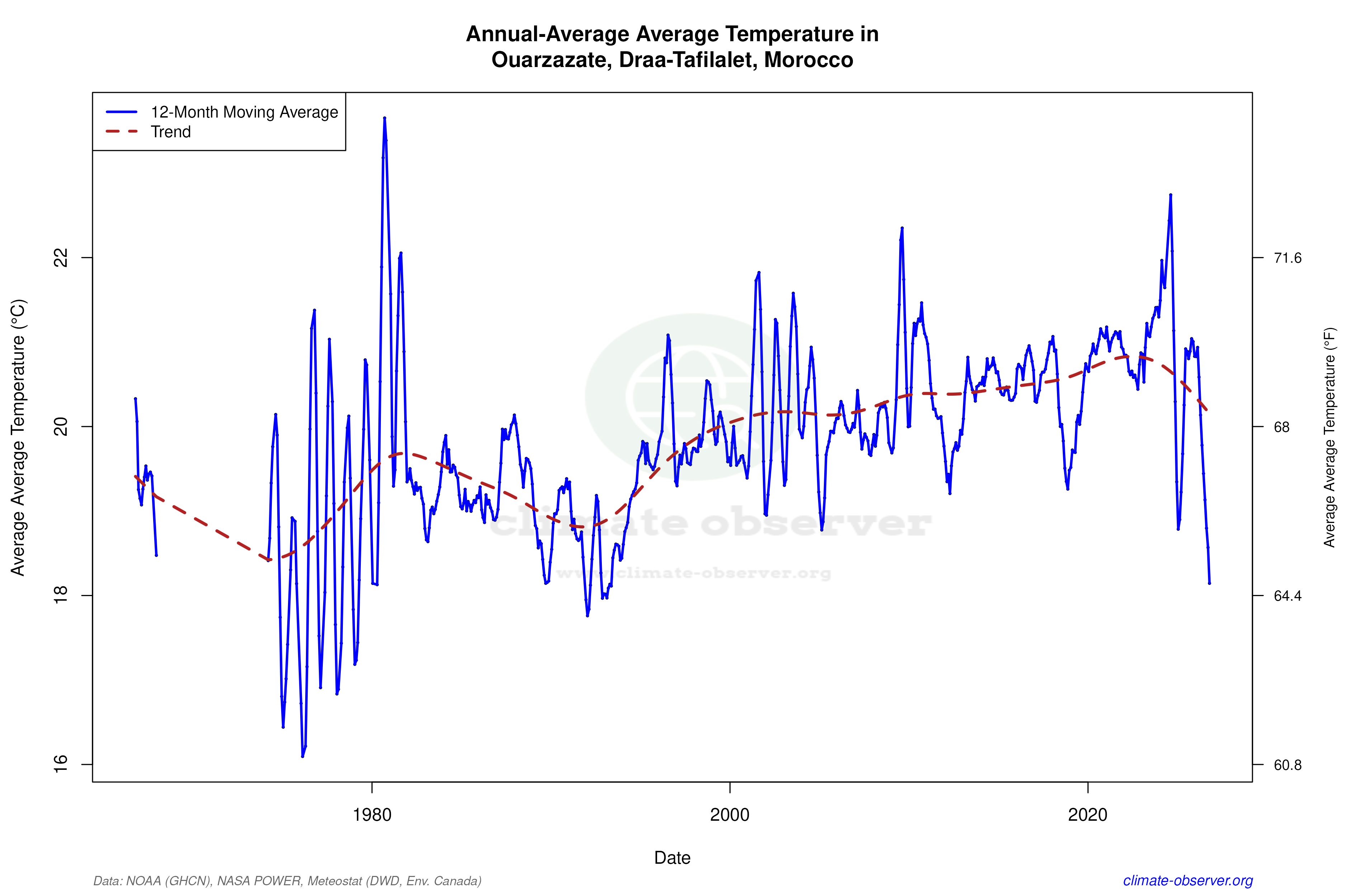 Climate 12-Month Moving Averages - Average Temperature 12-Month MA