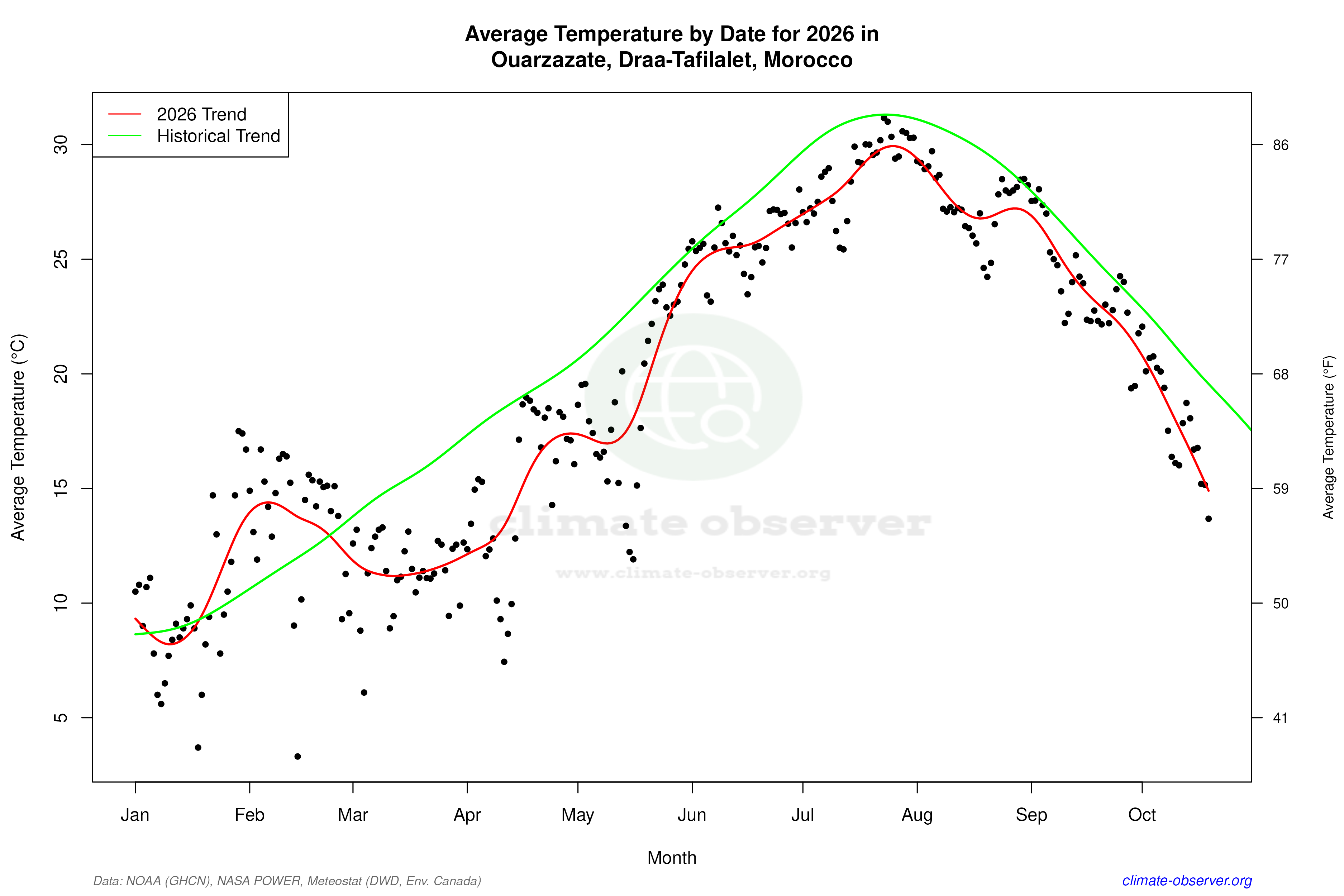 Current Year Climate Trends vs Historical - Average Temperature this Year