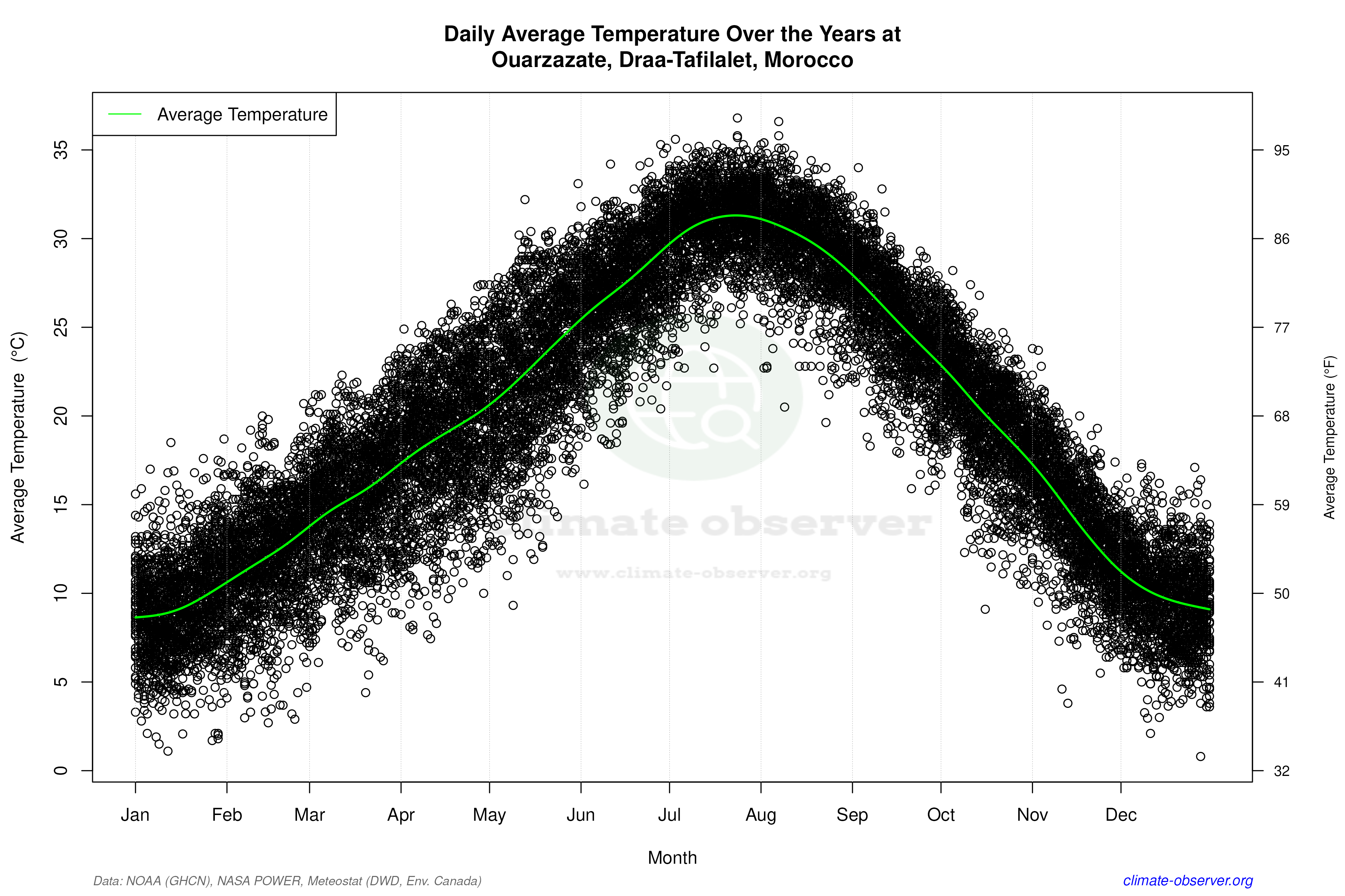 Daily Data Points and Averages Throughout the Year - Average Temperature Throughout Year
