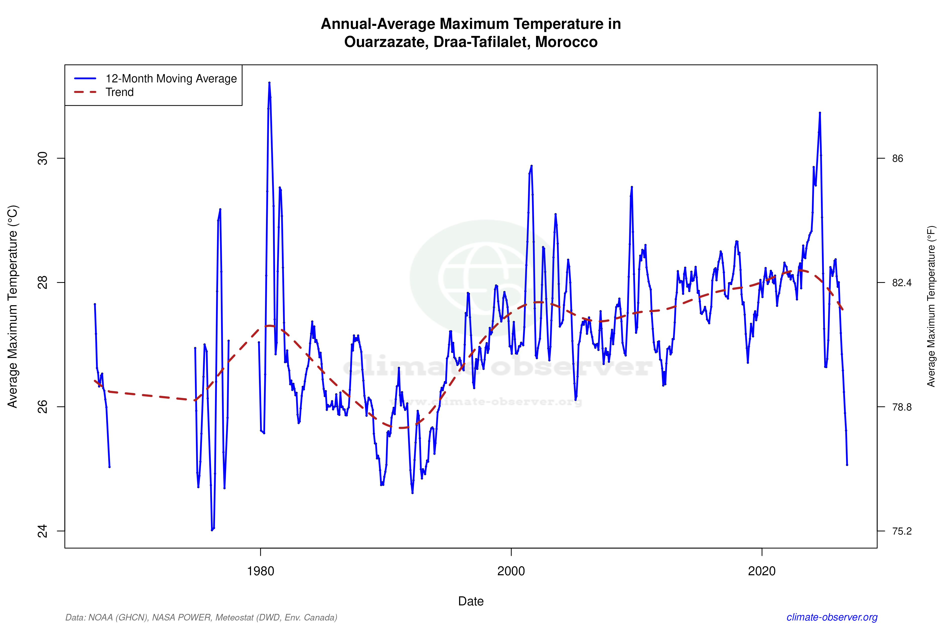 Climate 12-Month Moving Averages - Max Temperature 12-Month MA