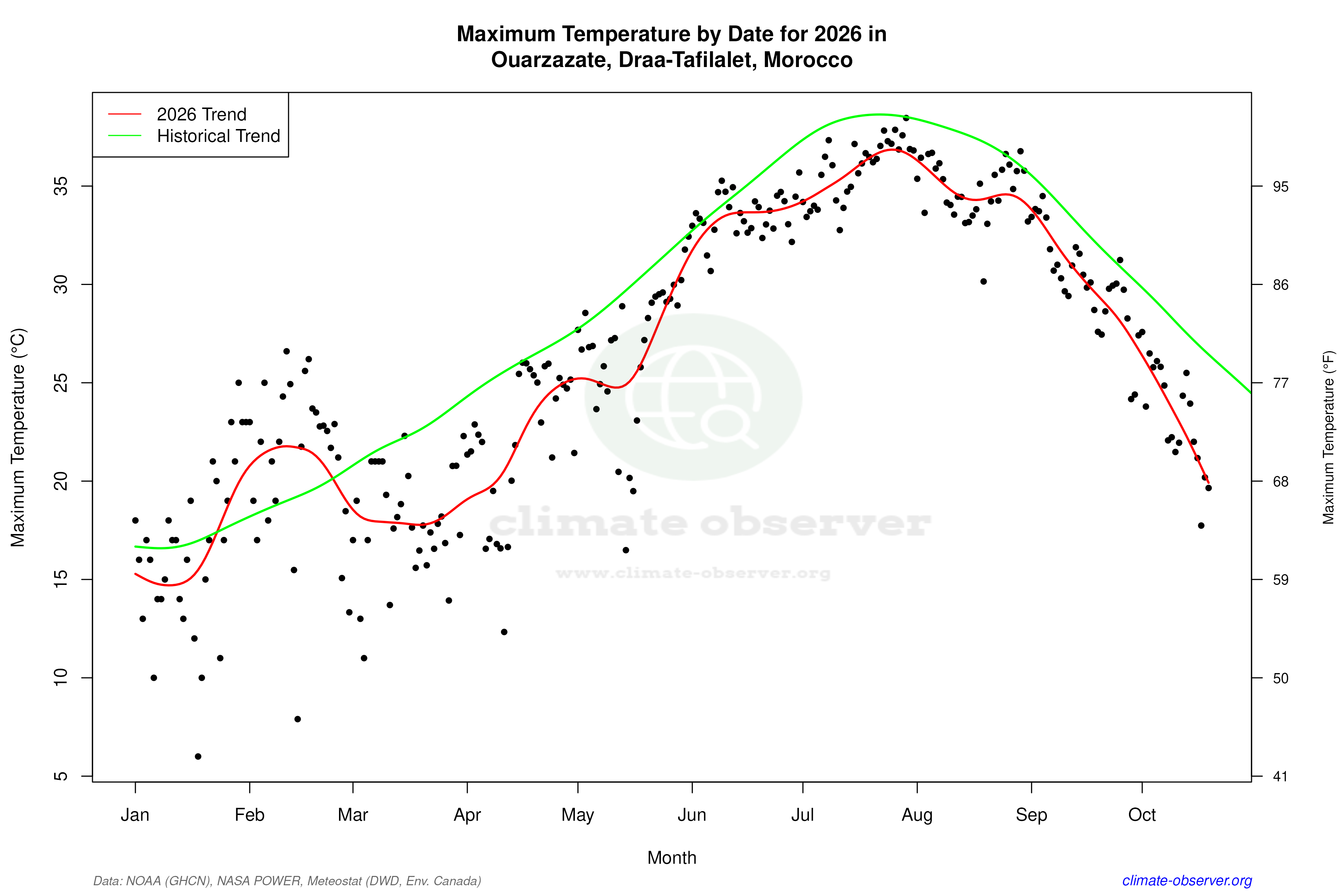 Current Year Climate Trends vs Historical - Max Temperature this Year