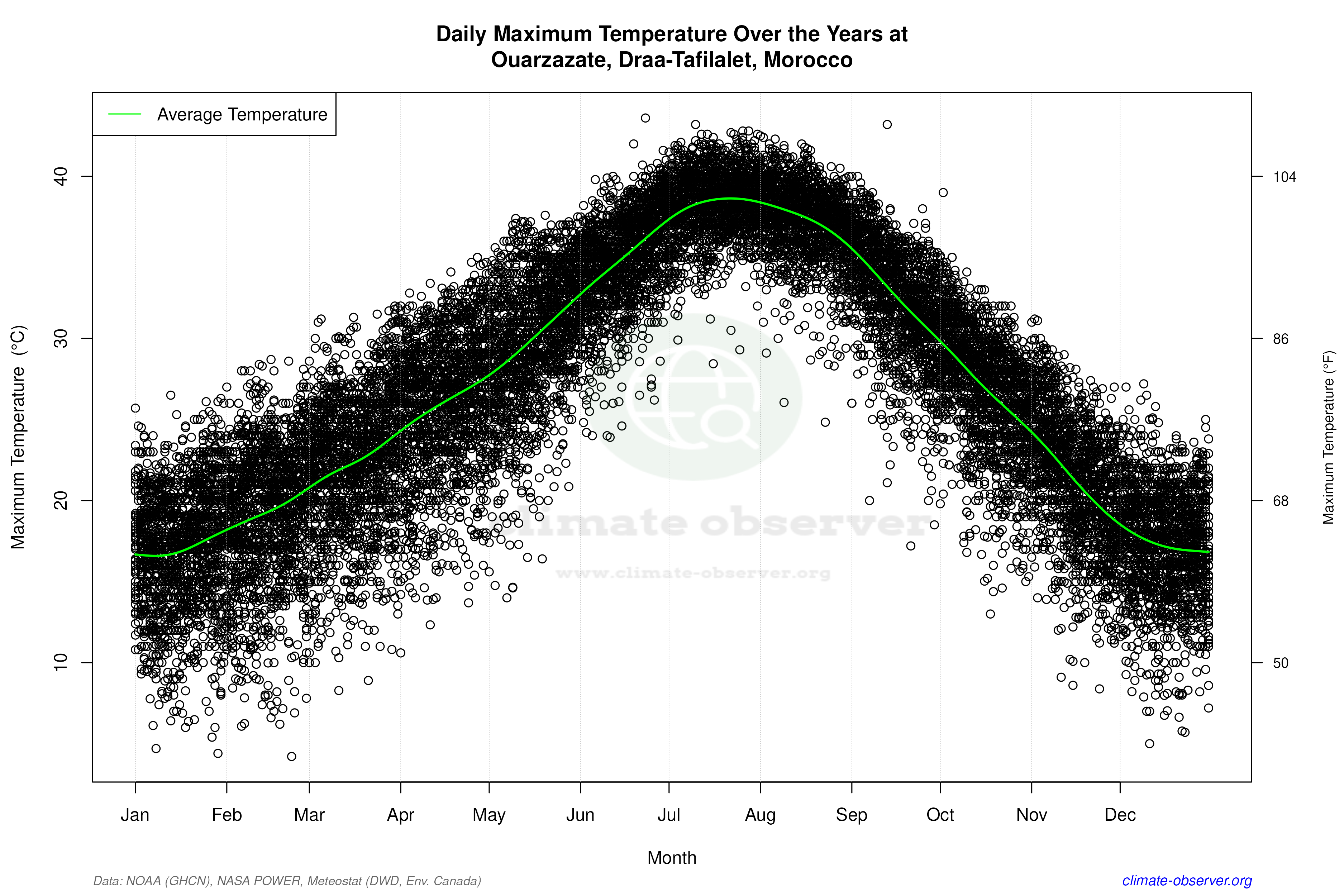 Daily Data Points and Averages Throughout the Year - Average Max Temperature Throughout Year