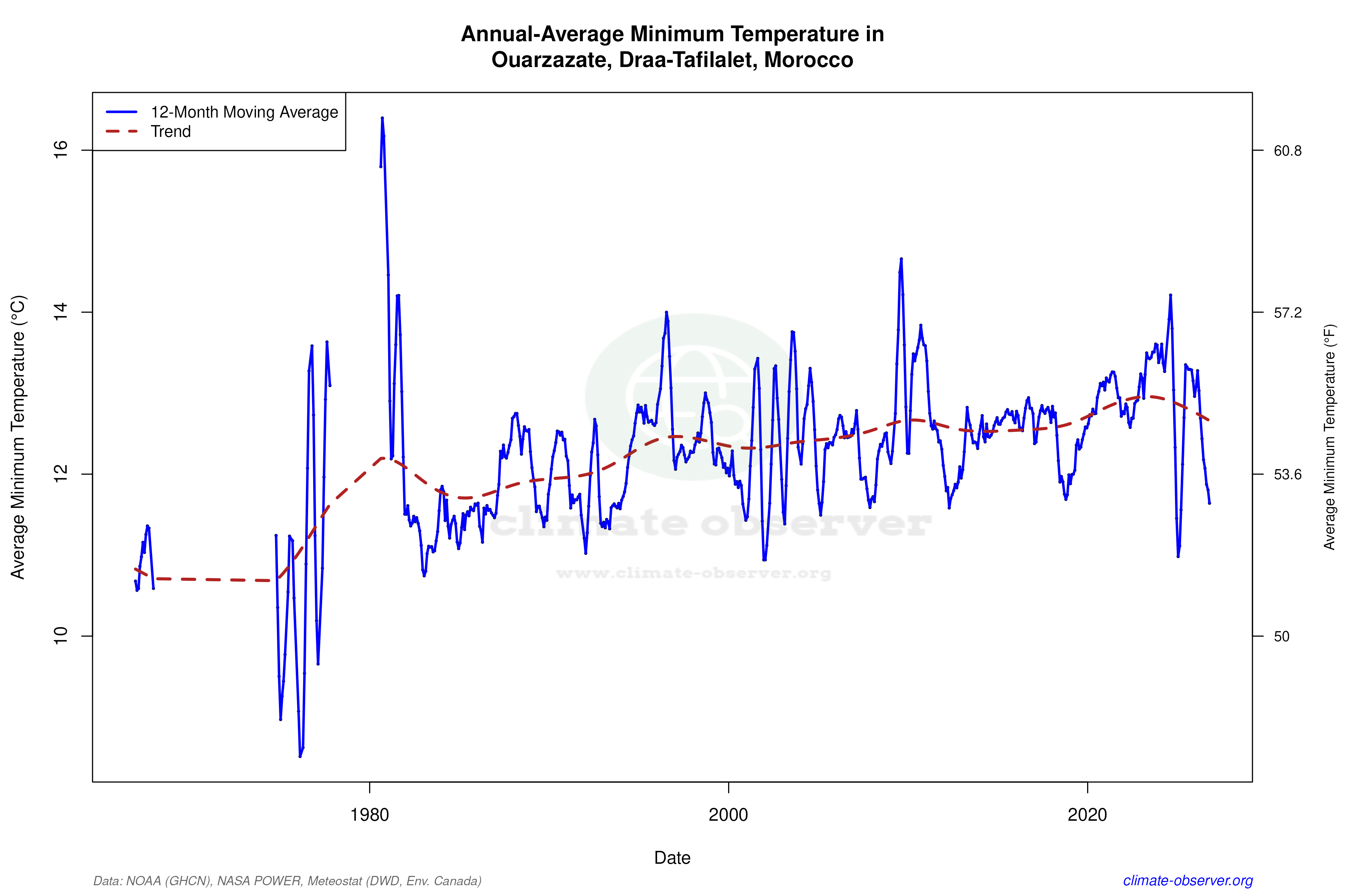 Climate 12-Month Moving Averages - Min Temperature 12-Month MA