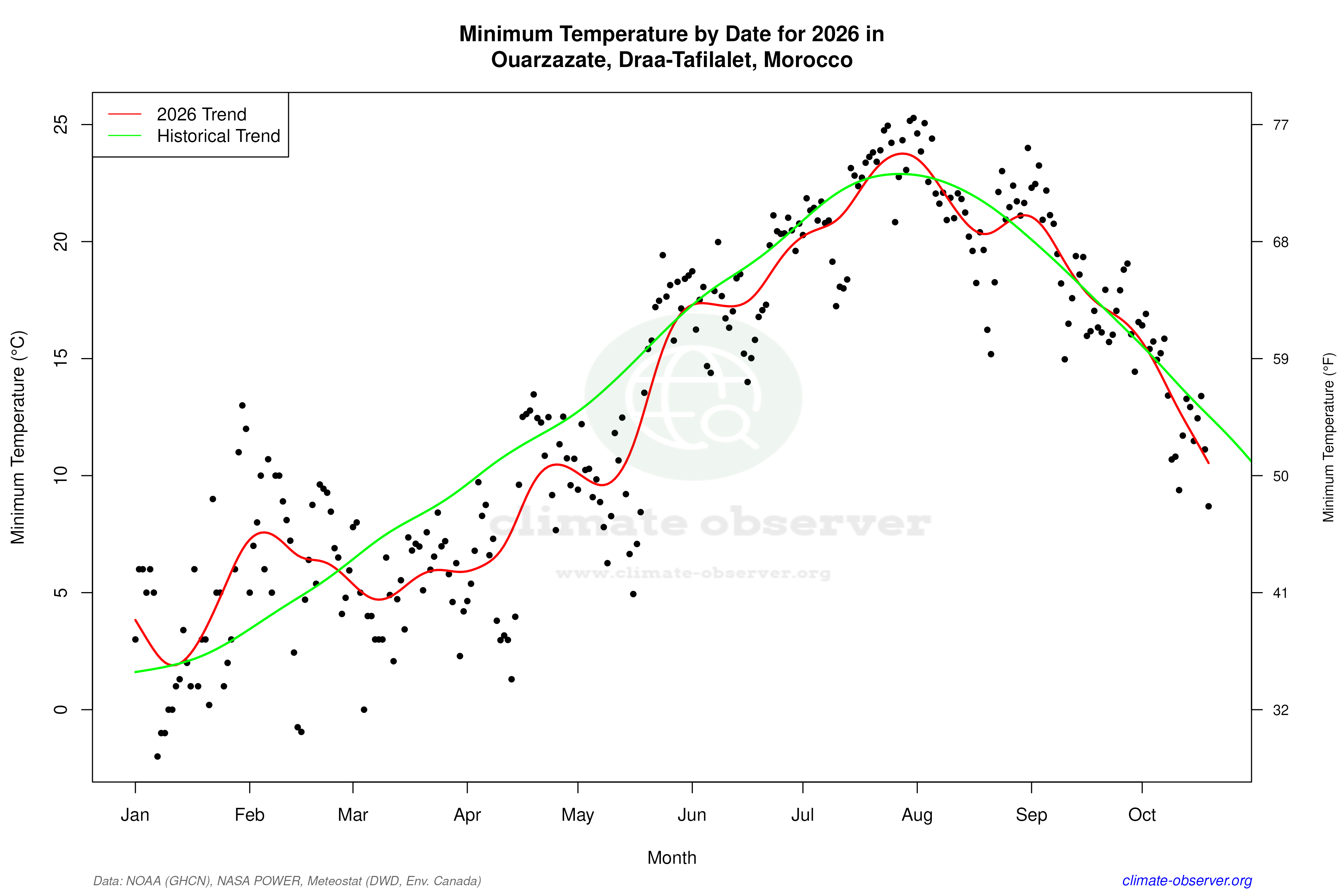 Current Year Climate Trends vs Historical - Min Temperature this Year
