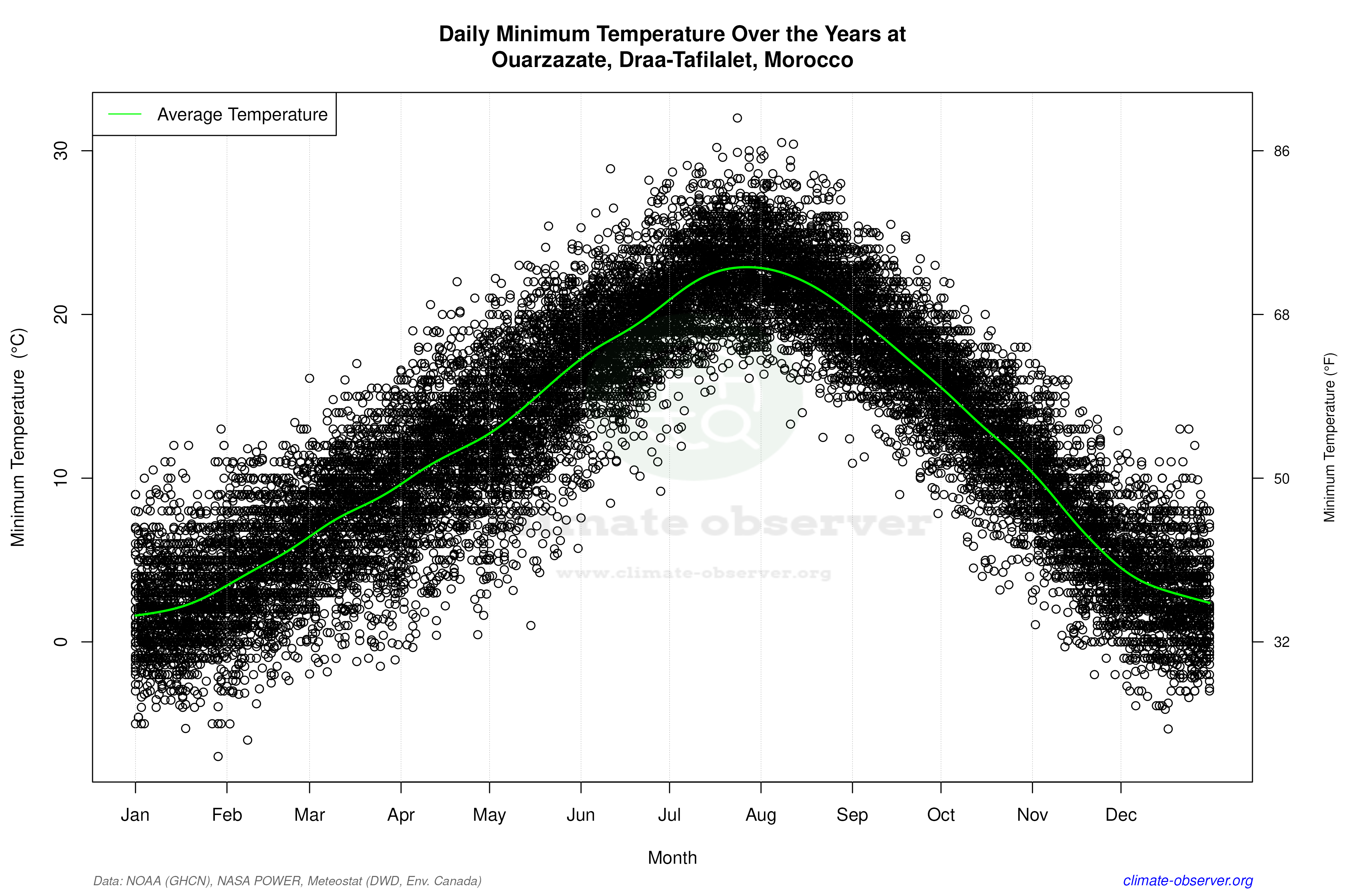 Daily Data Points and Averages Throughout the Year - Average Min Temperature Throughout Year