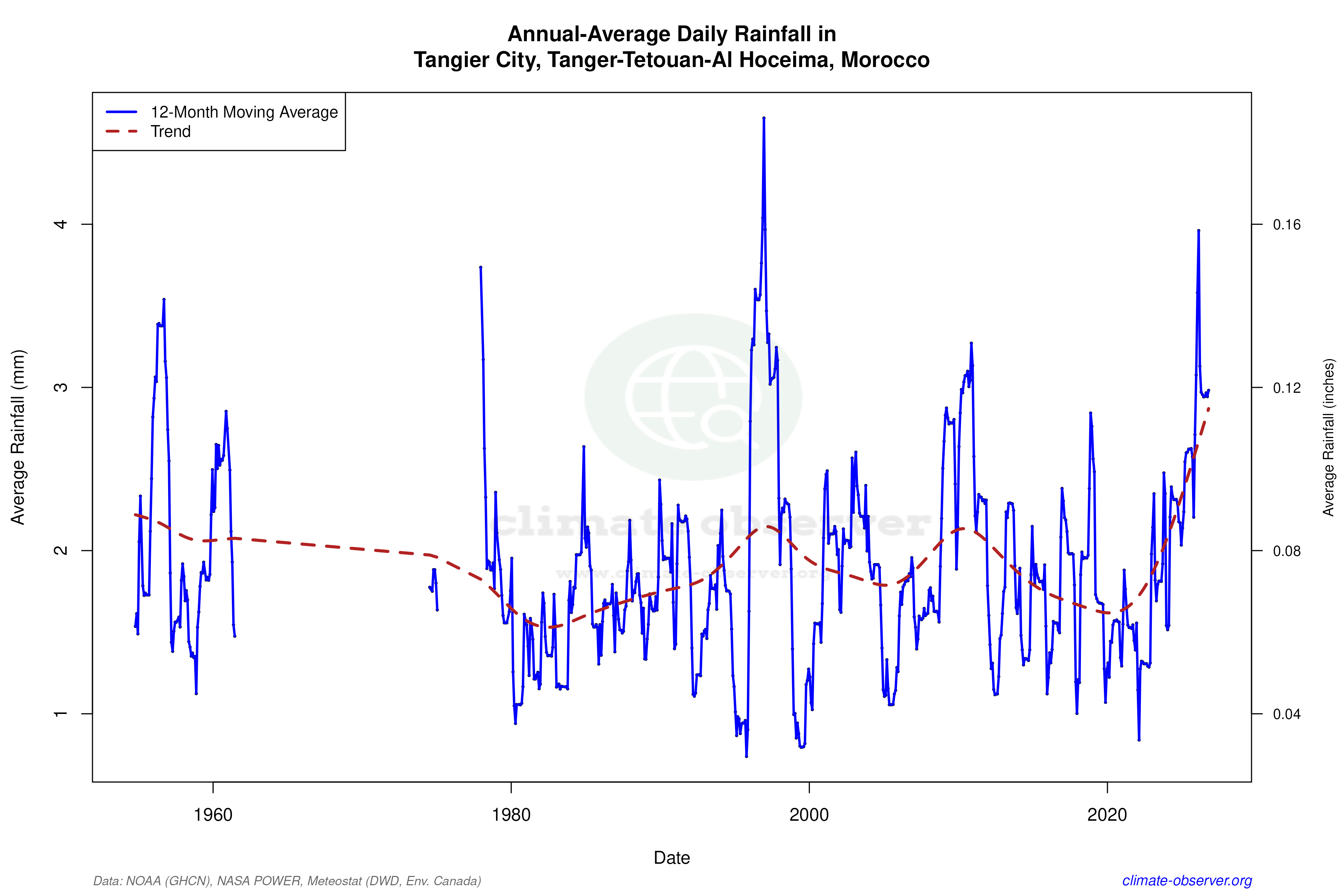 Climate 12-Month Moving Averages - Rainfall 12-Month MA