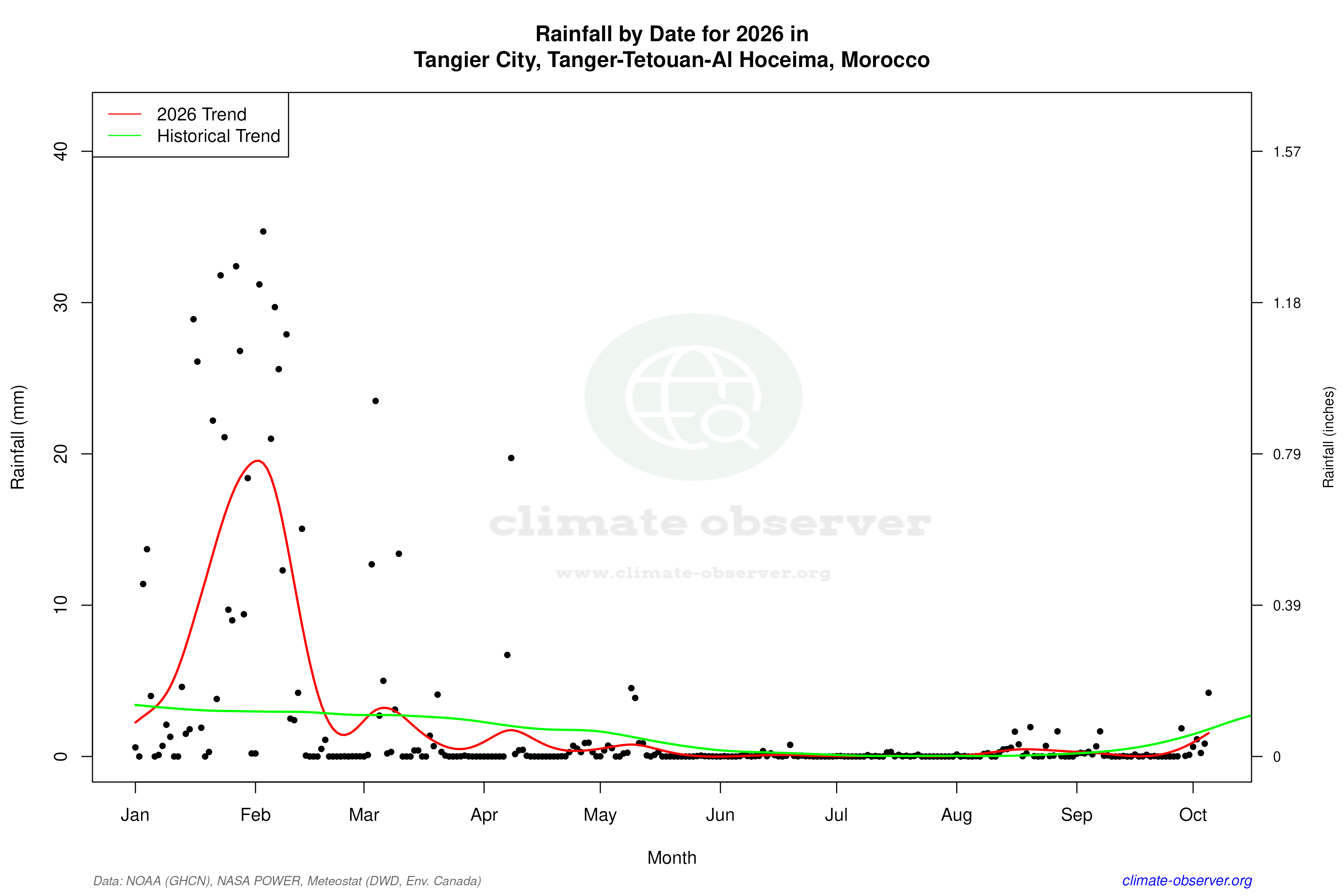 Current Year Climate Trends vs Historical - Rainfall this Year