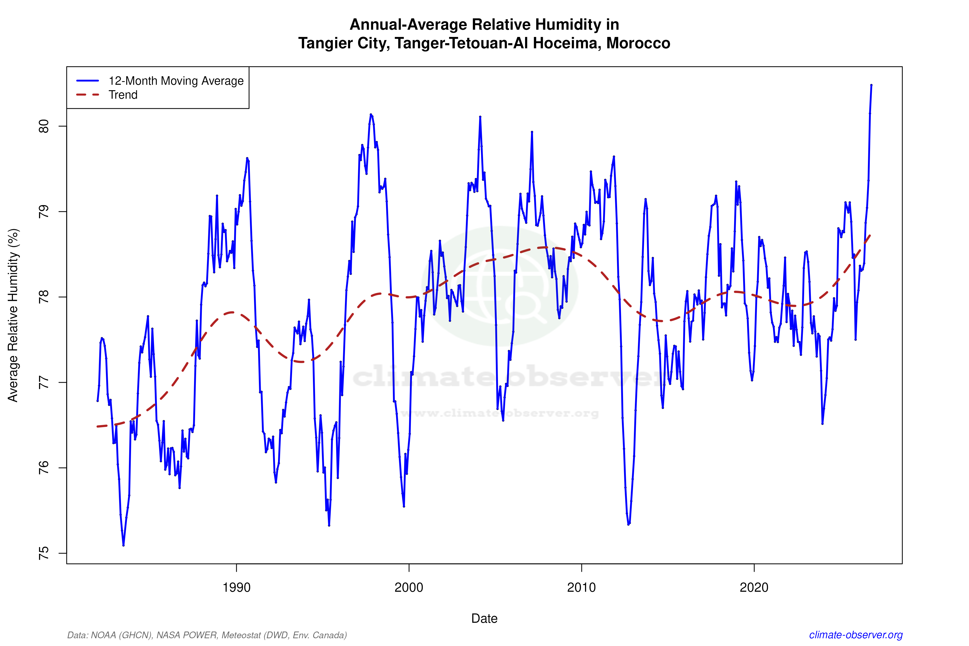 Climate 12-Month Moving Averages - Relative Humidity 12-Month MA