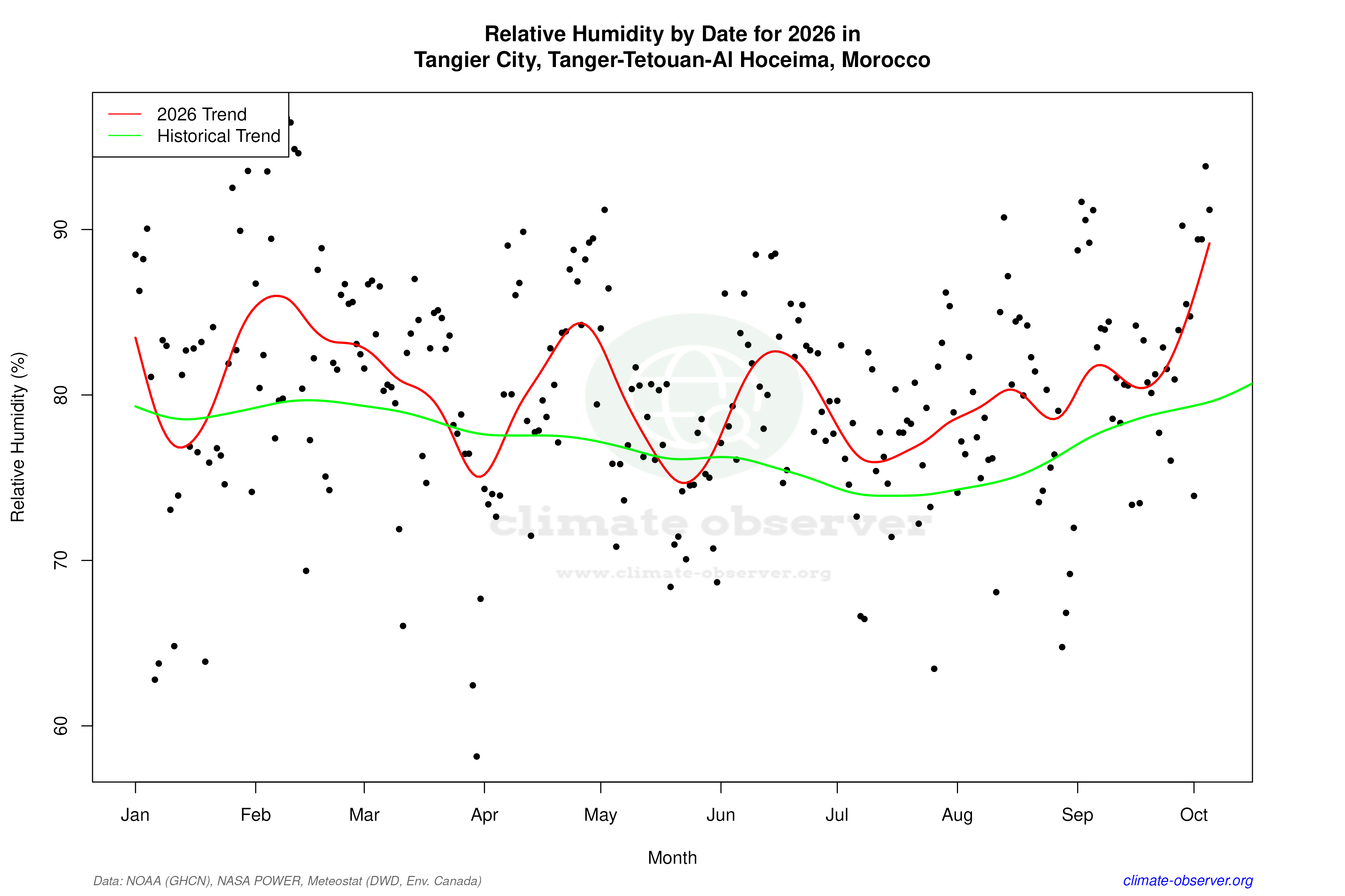 Current Year Climate Trends vs Historical - Relative Humidity this Year