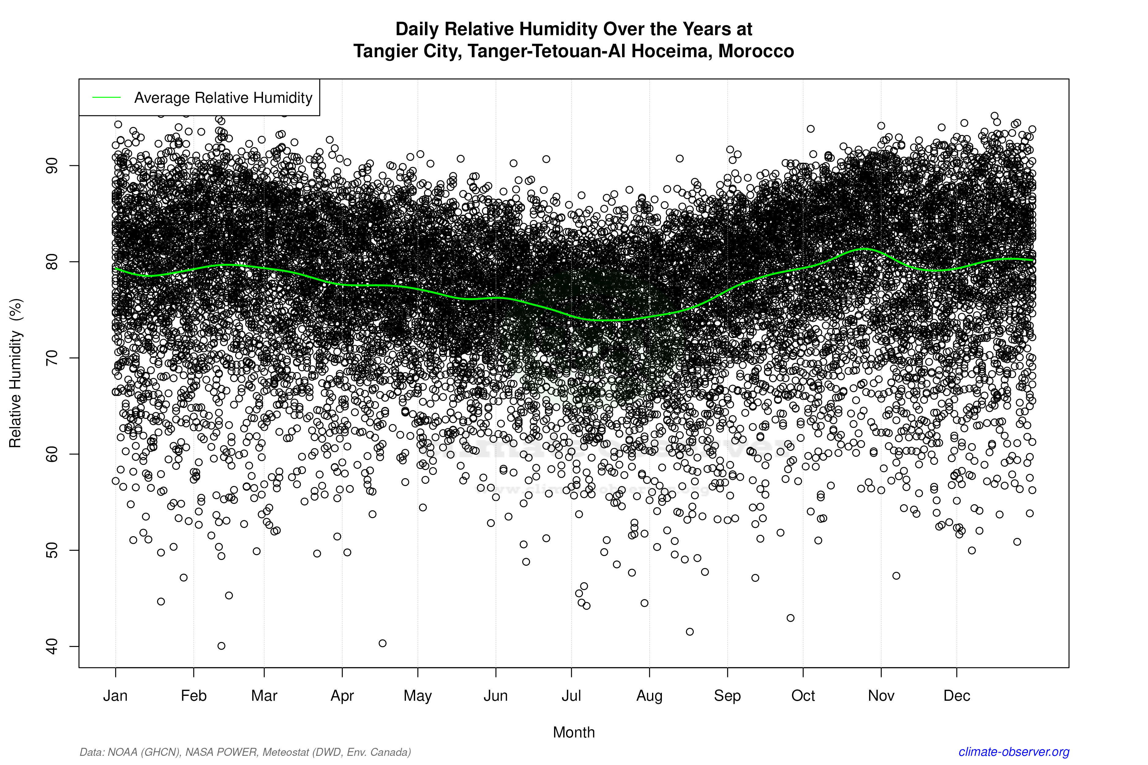 Daily Data Points and Averages Throughout the Year - Average Relative Humidity Throughout Year