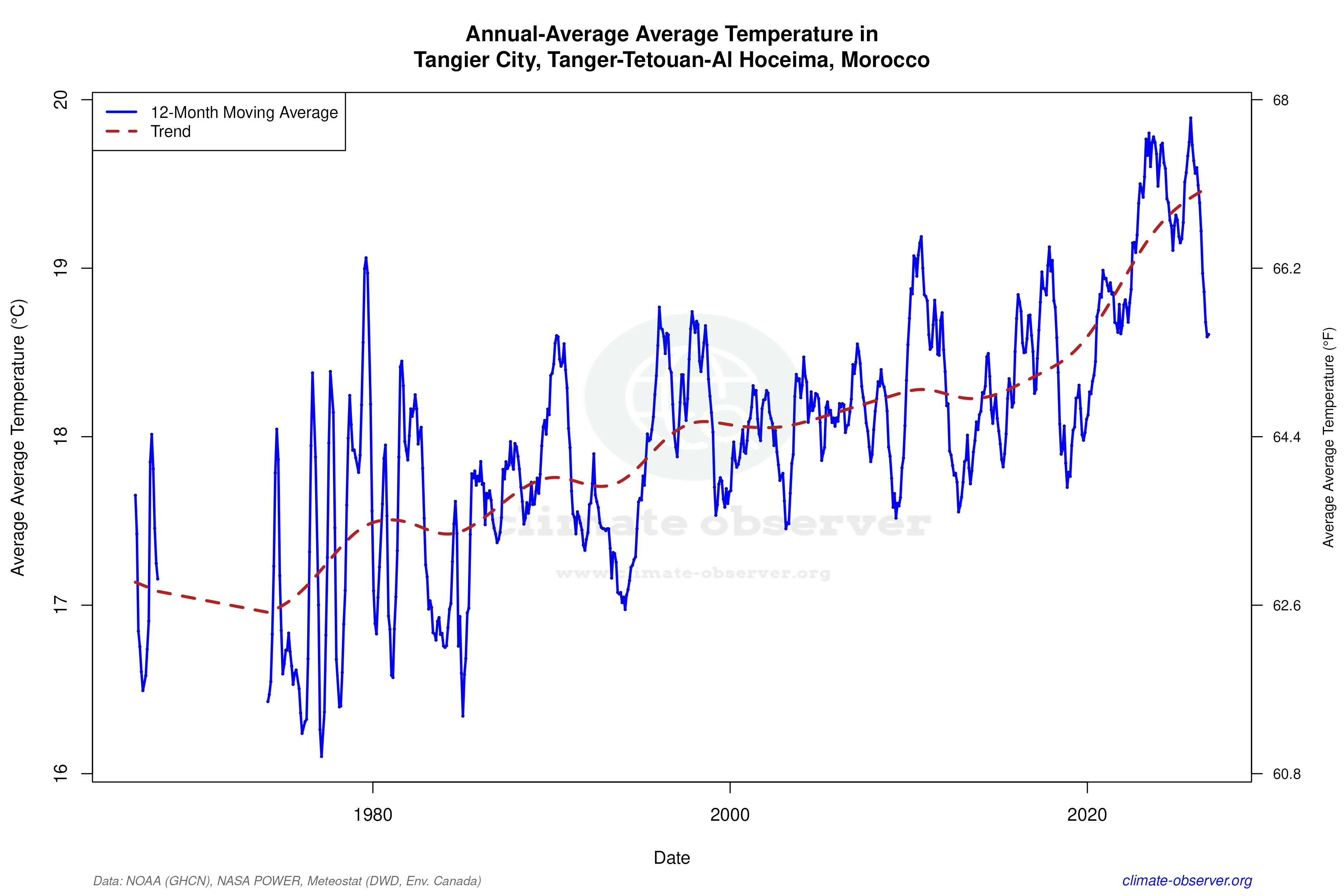 Climate 12-Month Moving Averages - Average Temperature 12-Month MA