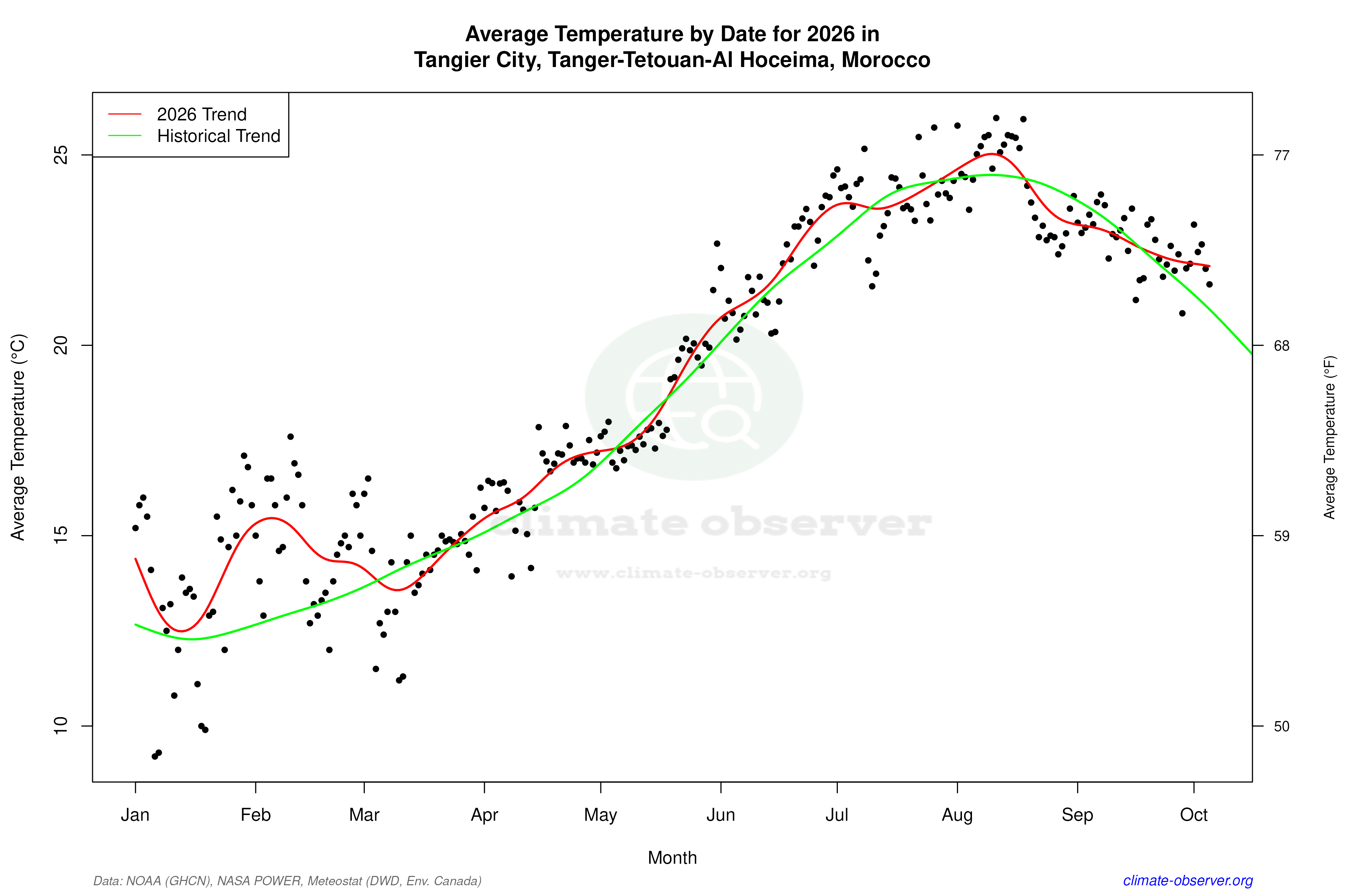 Current Year Climate Trends vs Historical - Average Temperature this Year