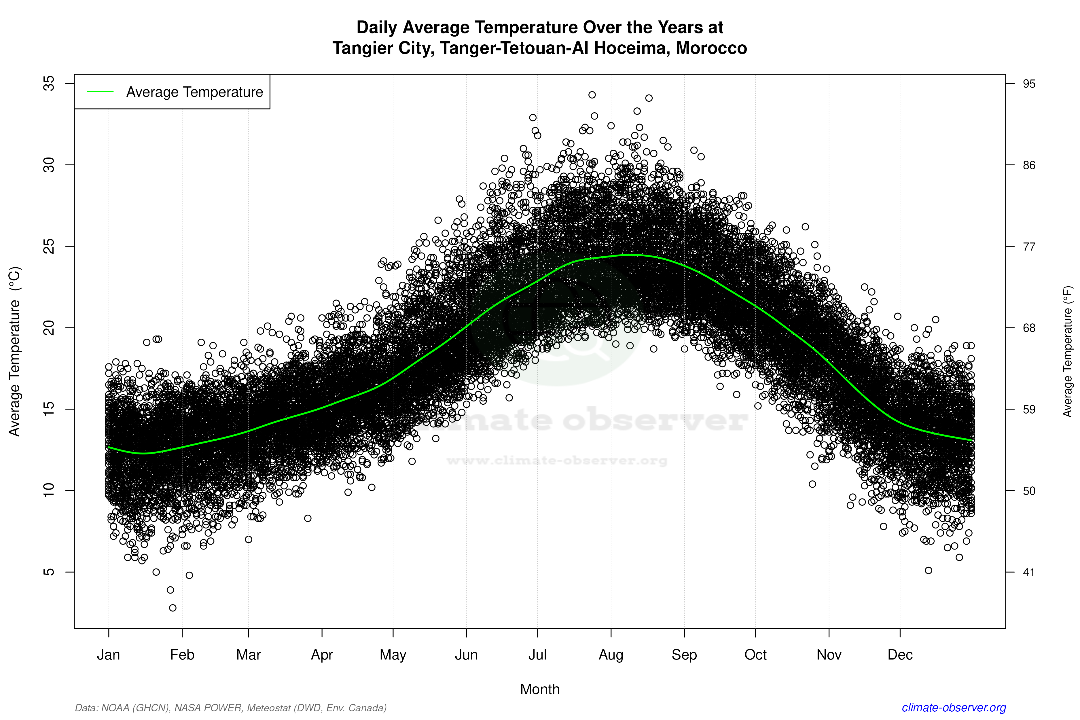 Daily Data Points and Averages Throughout the Year - Average Temperature Throughout Year