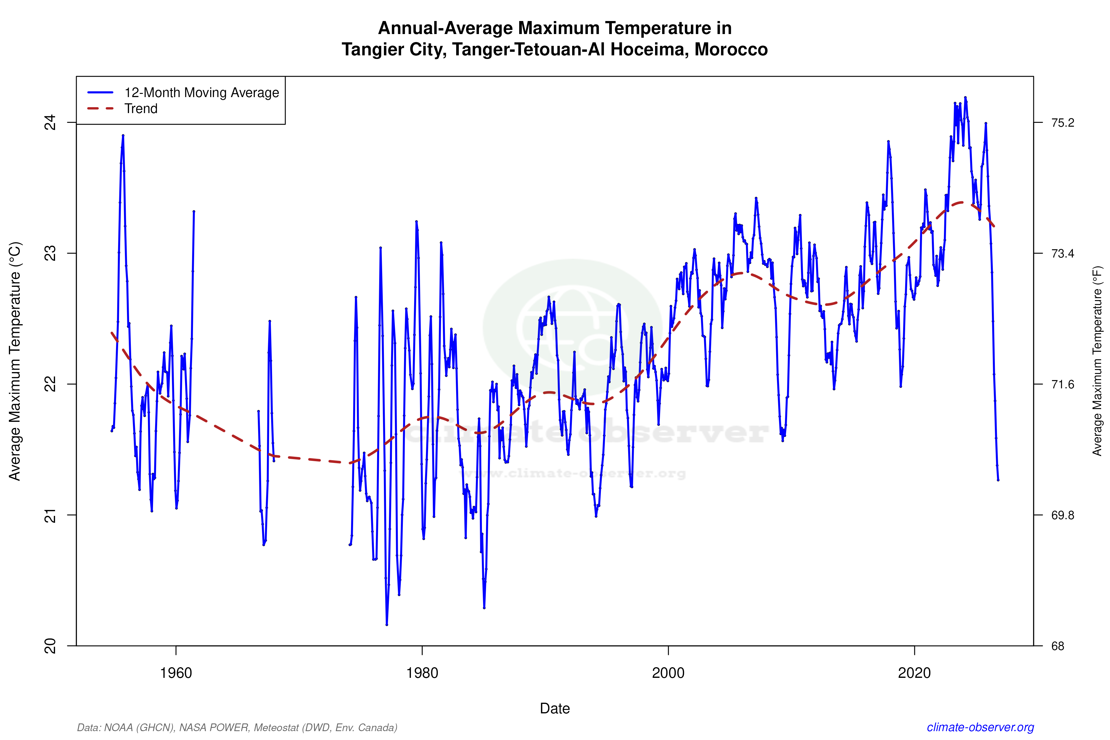 Climate 12-Month Moving Averages - Max Temperature 12-Month MA