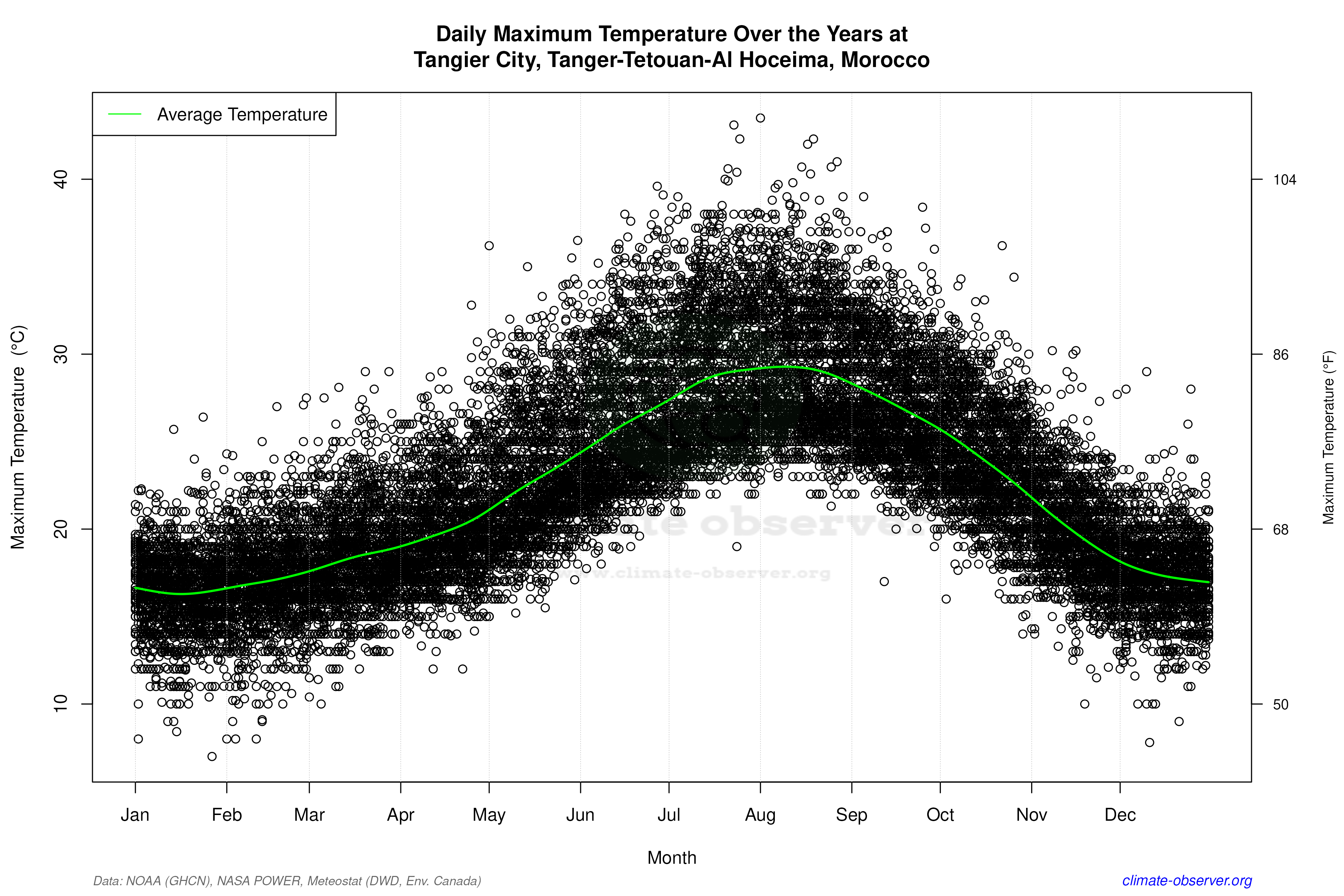 Daily Data Points and Averages Throughout the Year - Average Max Temperature Throughout Year