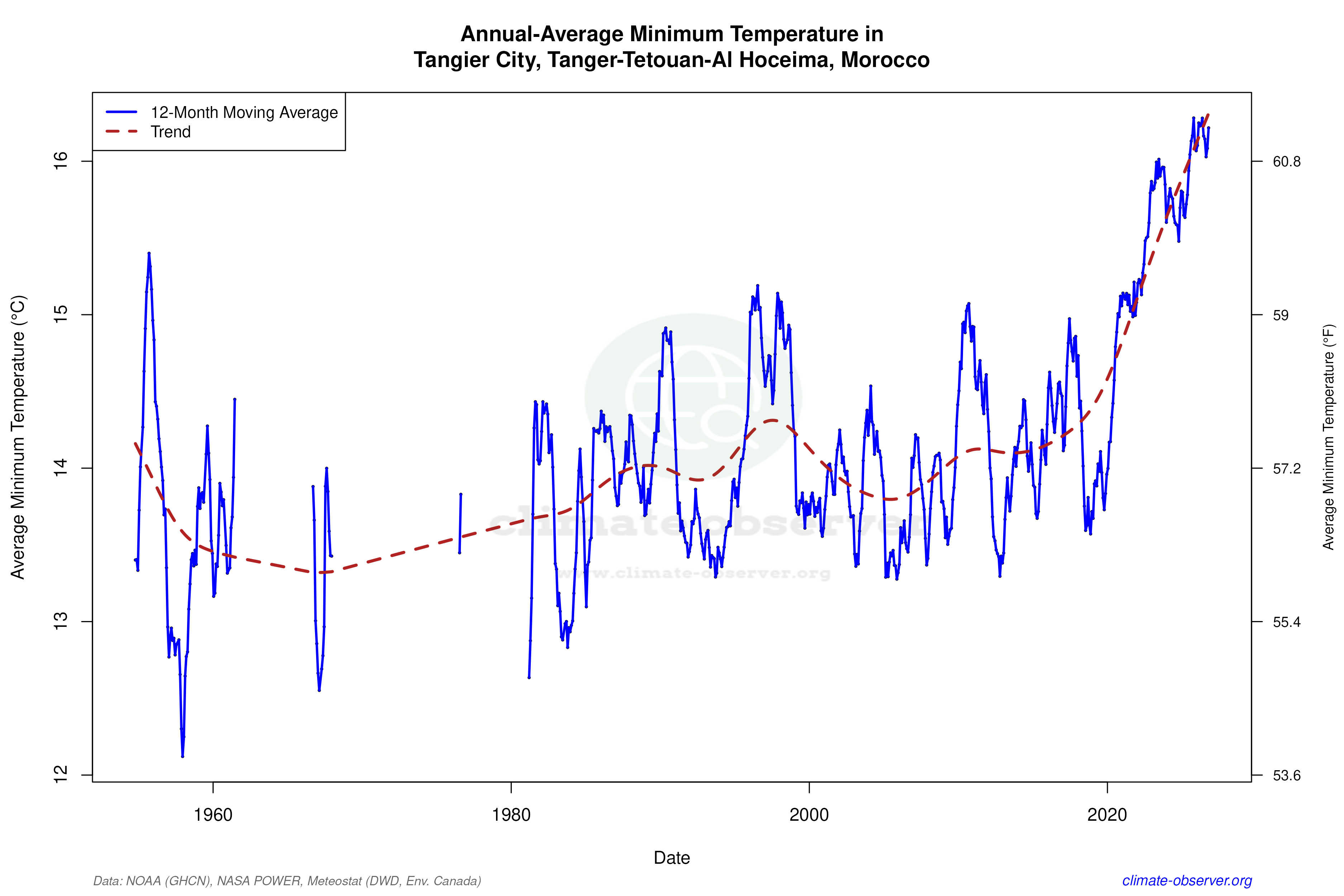 Climate 12-Month Moving Averages - Min Temperature 12-Month MA