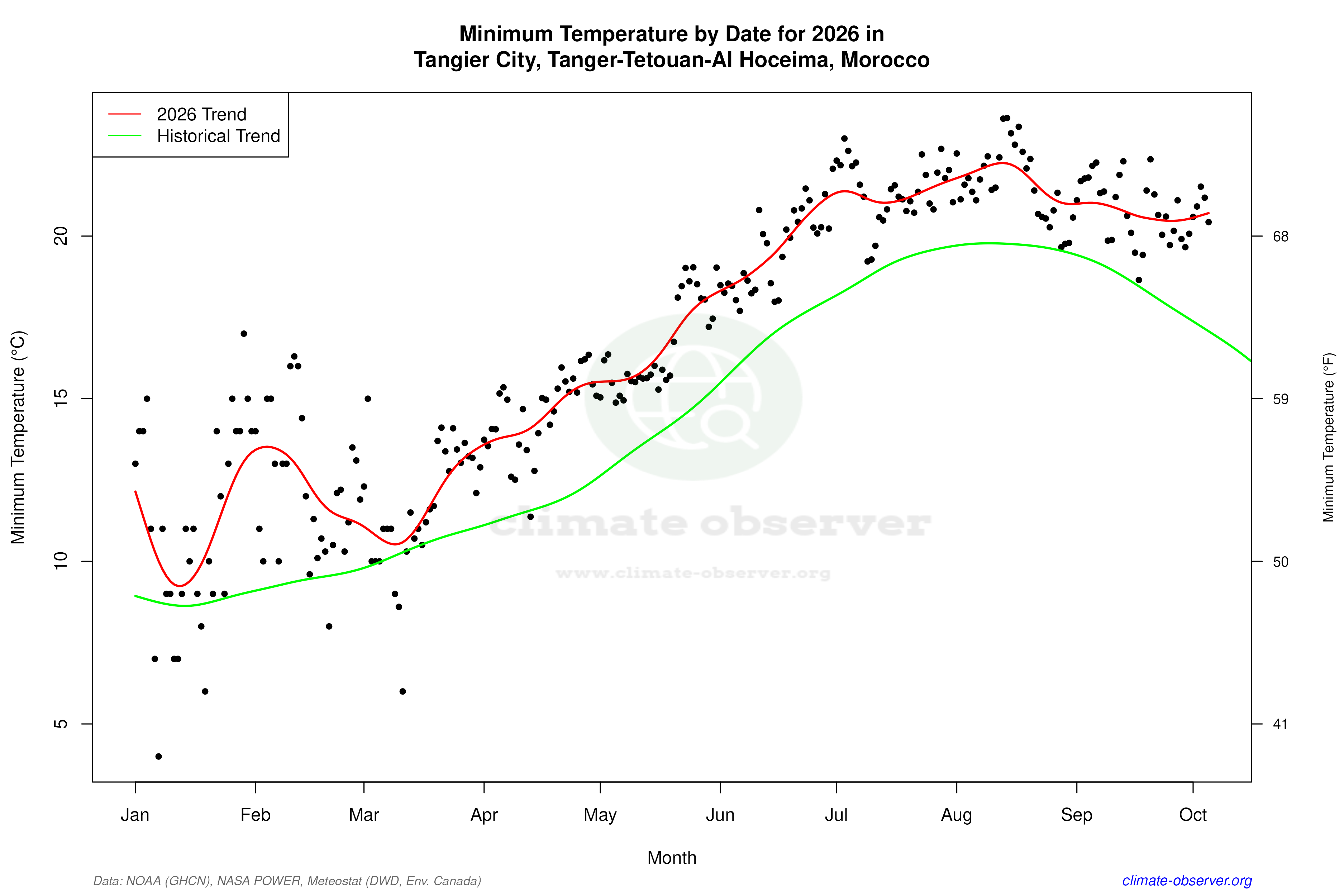 Current Year Climate Trends vs Historical - Min Temperature this Year