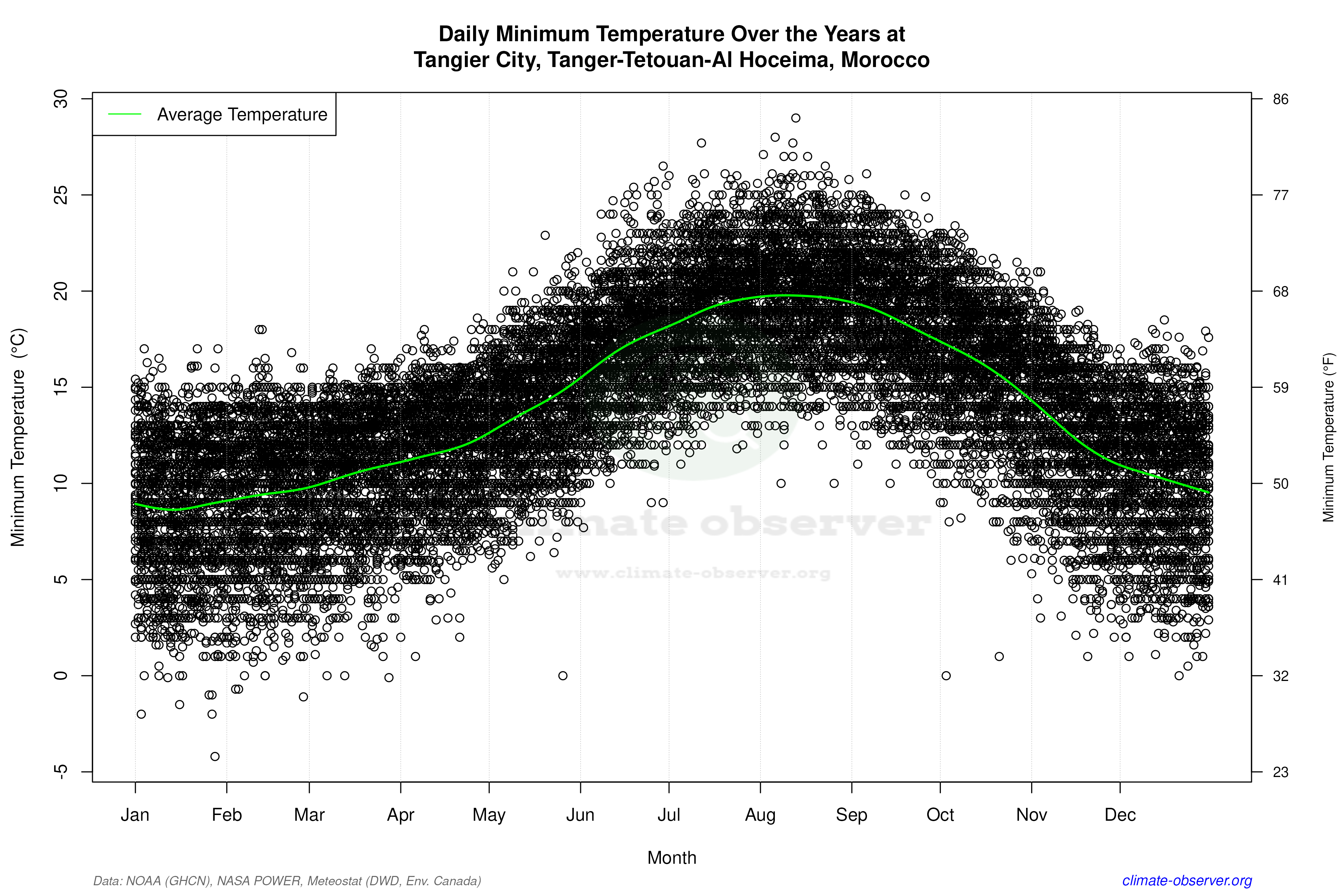 Daily Data Points and Averages Throughout the Year - Average Min Temperature Throughout Year