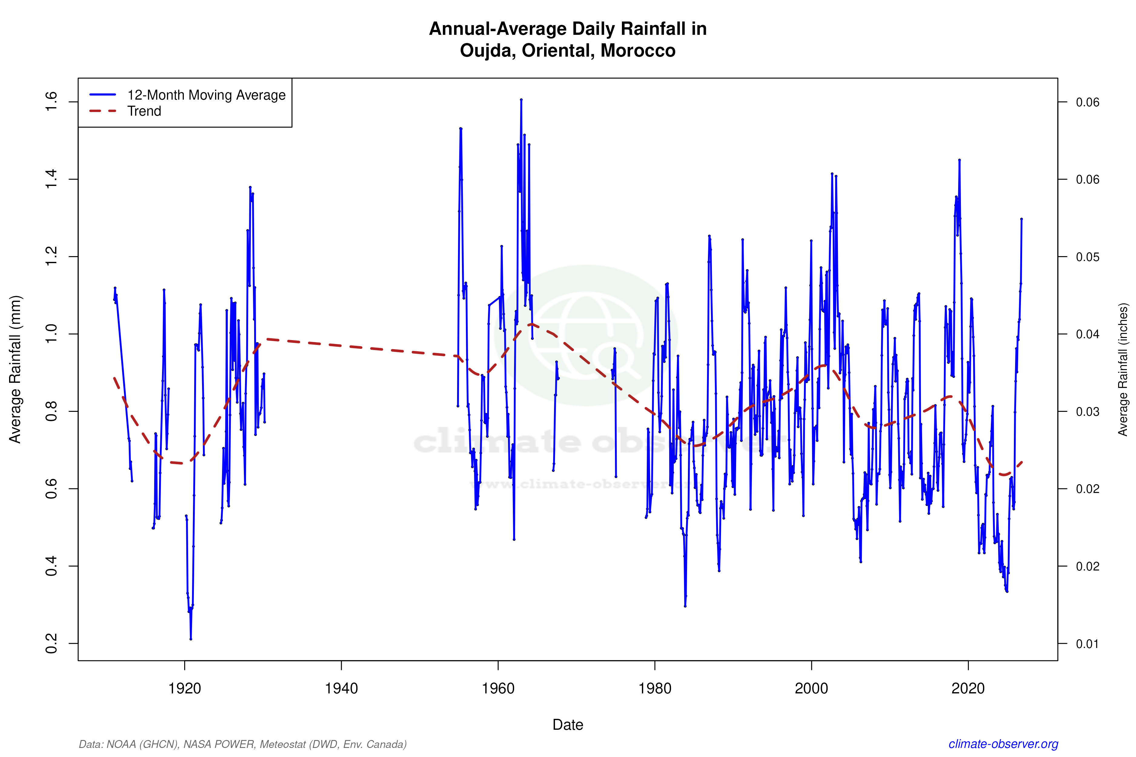 Climate 12-Month Moving Averages - Rainfall 12-Month MA