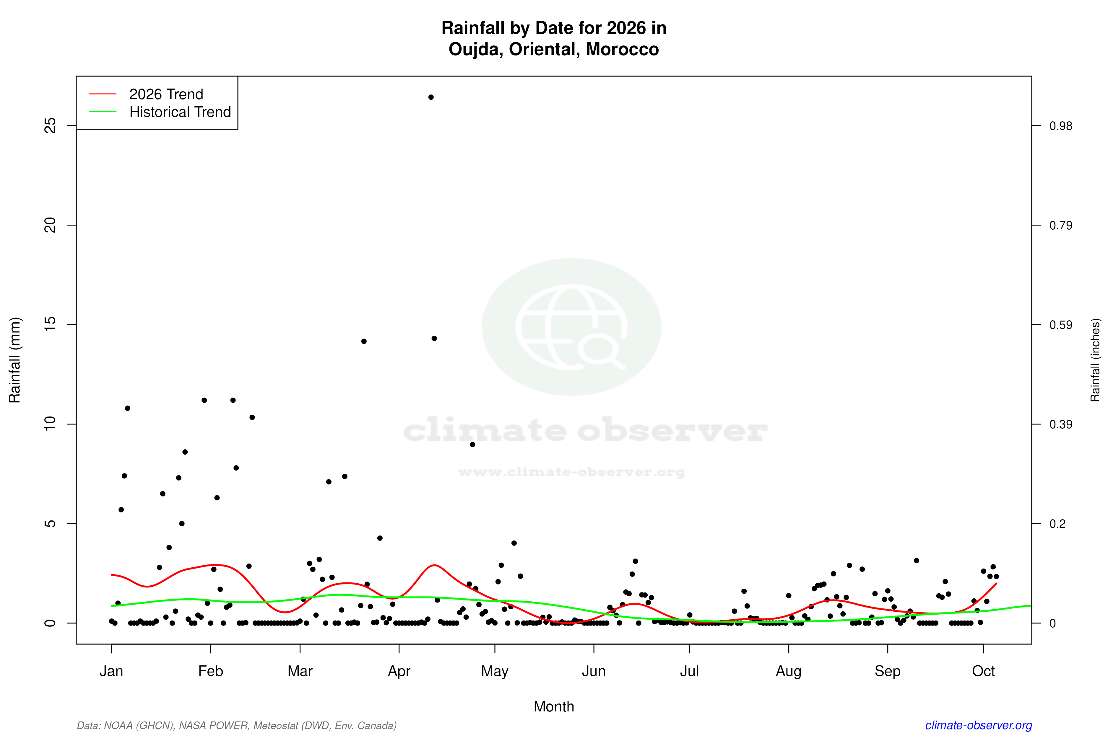 Current Year Climate Trends vs Historical - Rainfall this Year