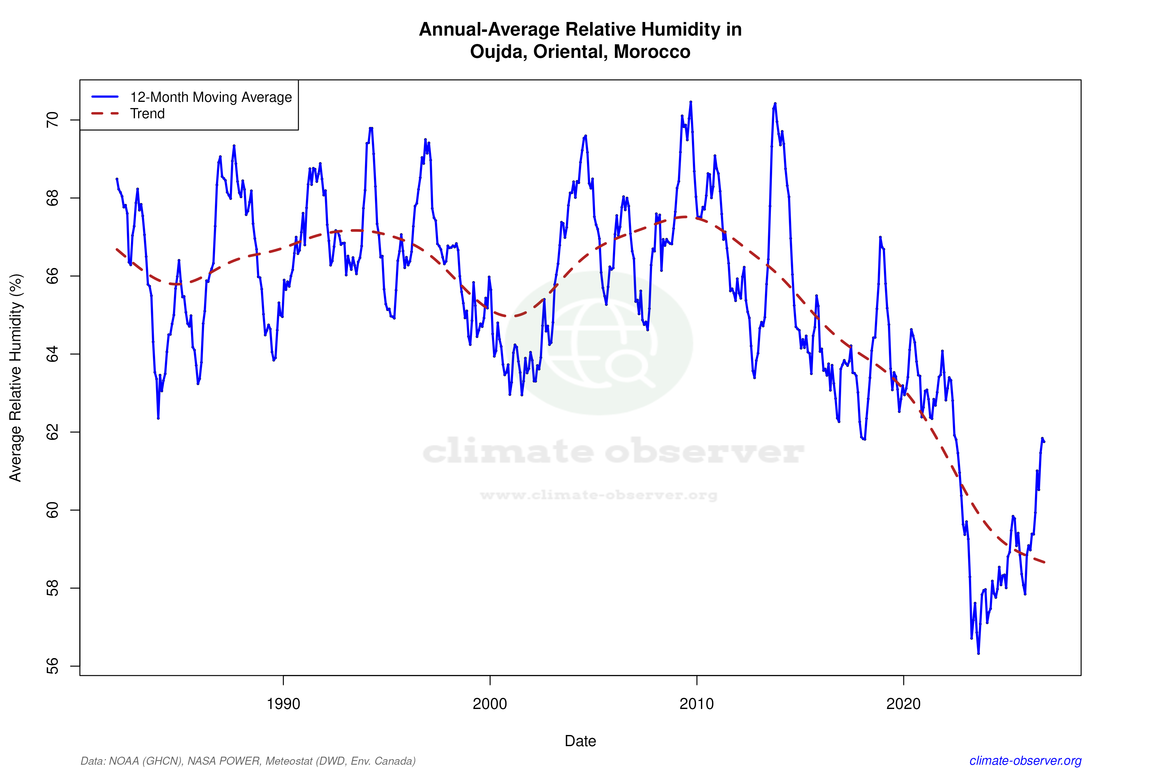 Climate 12-Month Moving Averages - Relative Humidity 12-Month MA