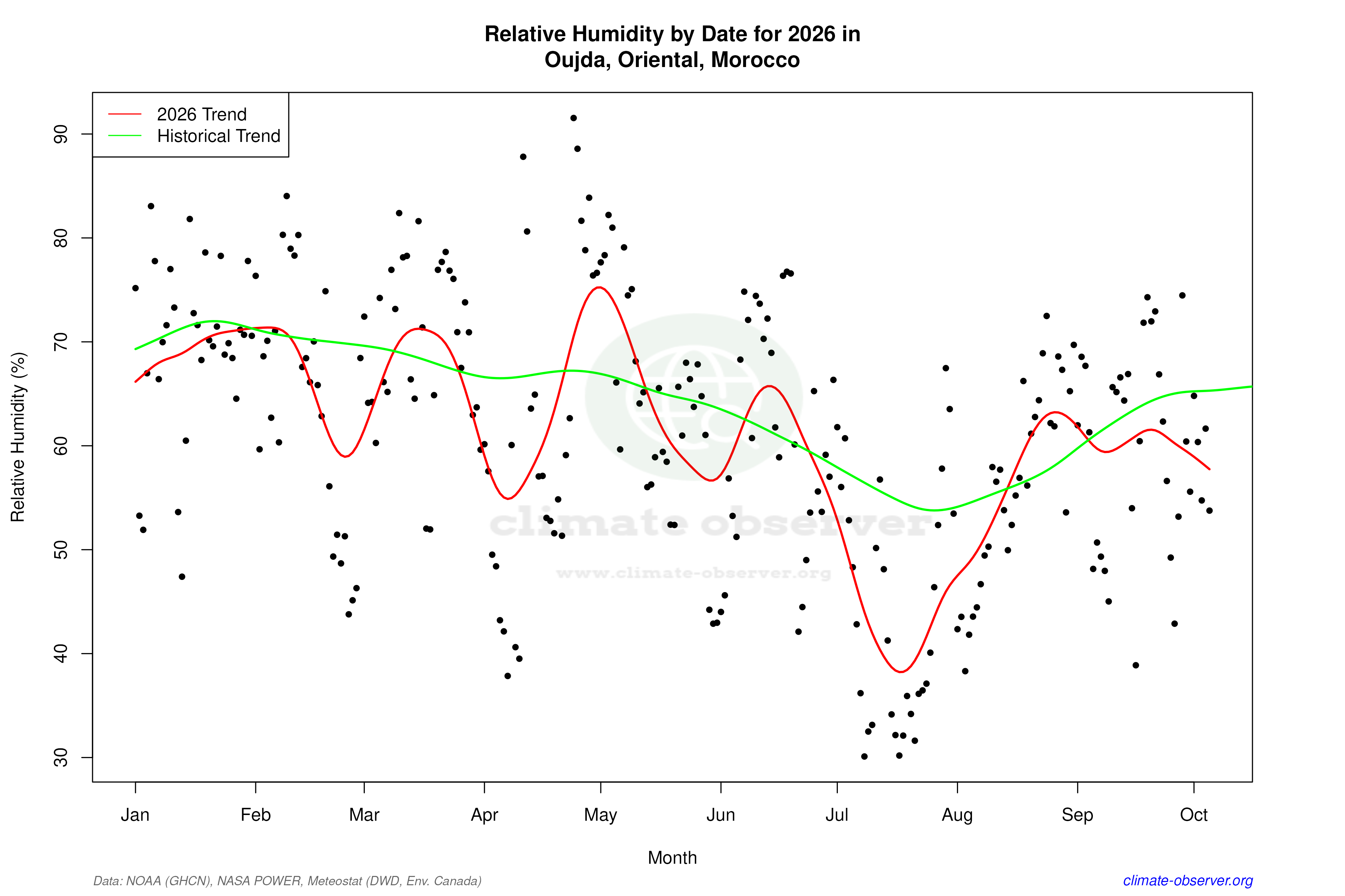 Current Year Climate Trends vs Historical - Relative Humidity this Year