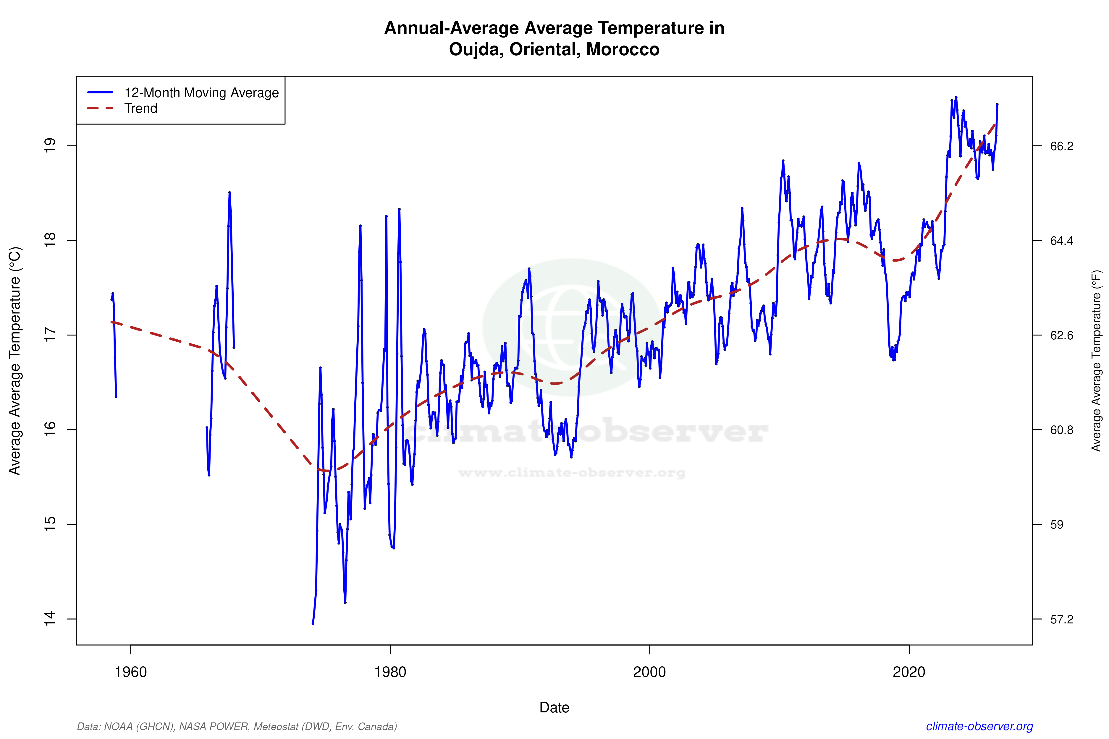 Climate 12-Month Moving Averages - Average Temperature 12-Month MA