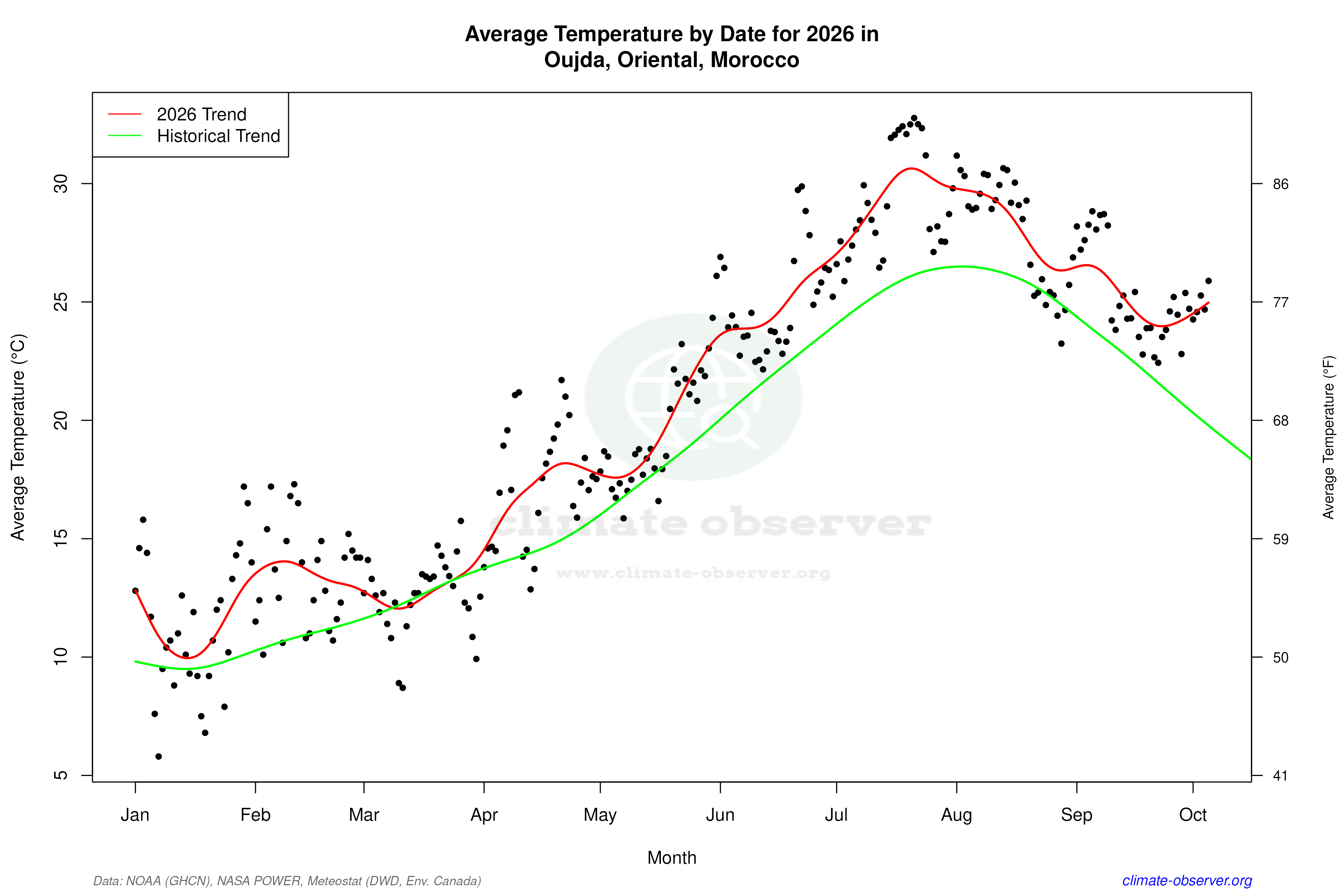 Current Year Climate Trends vs Historical - Average Temperature this Year