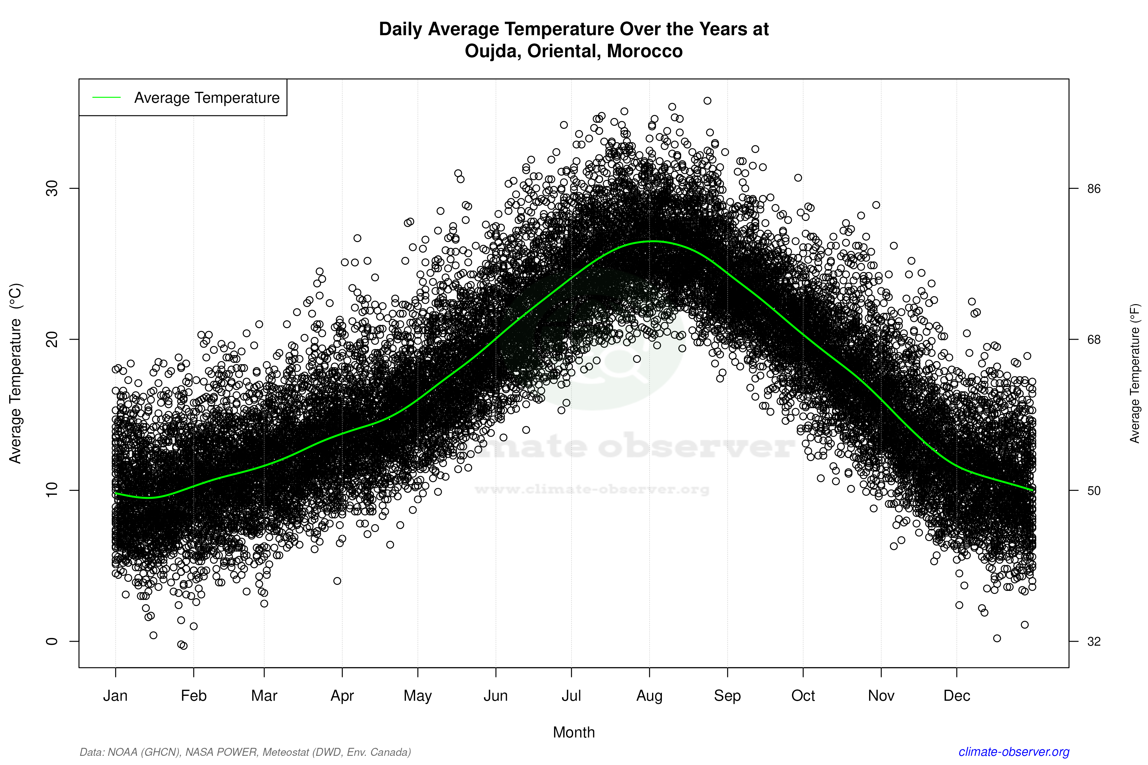 Daily Data Points and Averages Throughout the Year - Average Temperature Throughout Year
