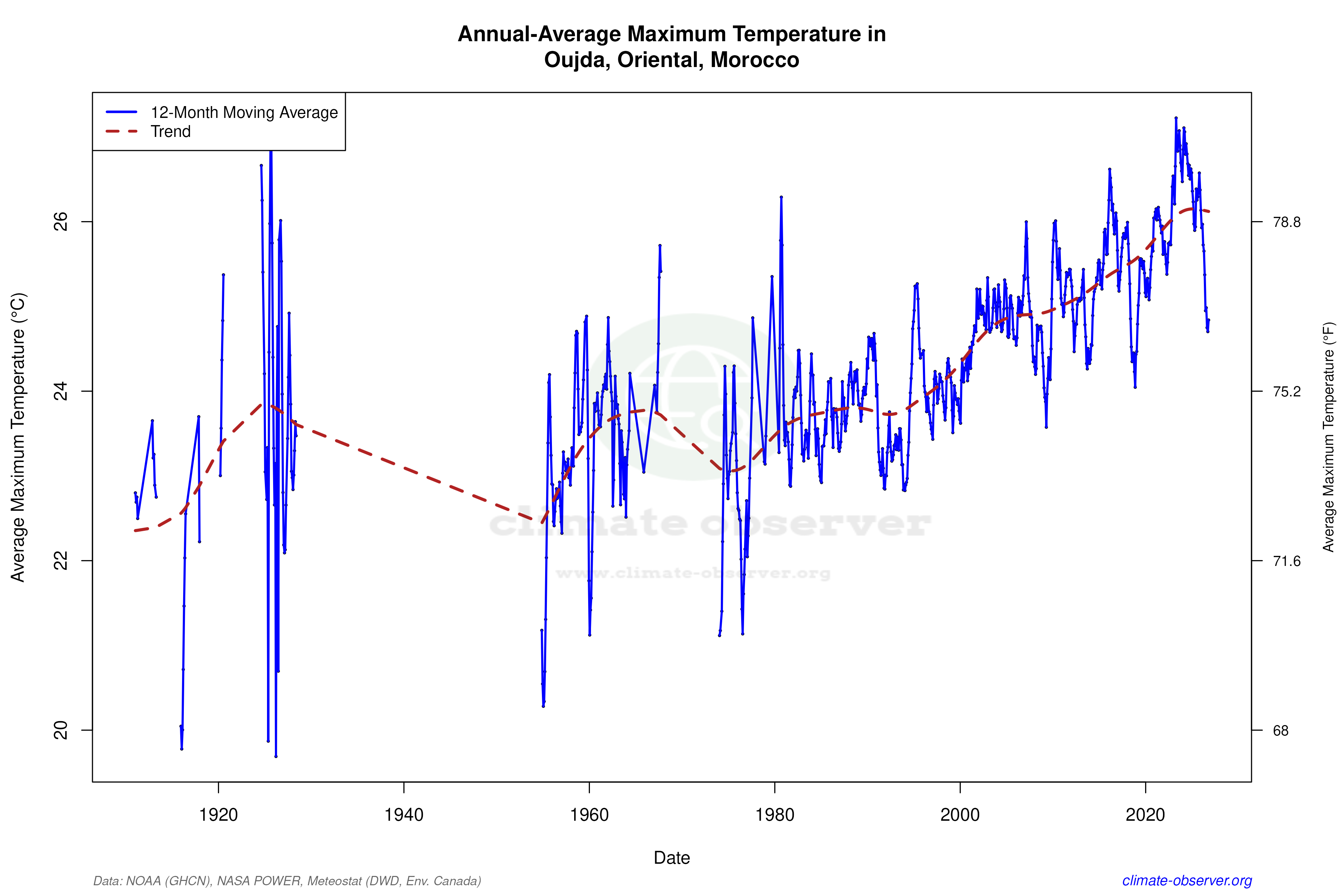 Climate 12-Month Moving Averages - Max Temperature 12-Month MA