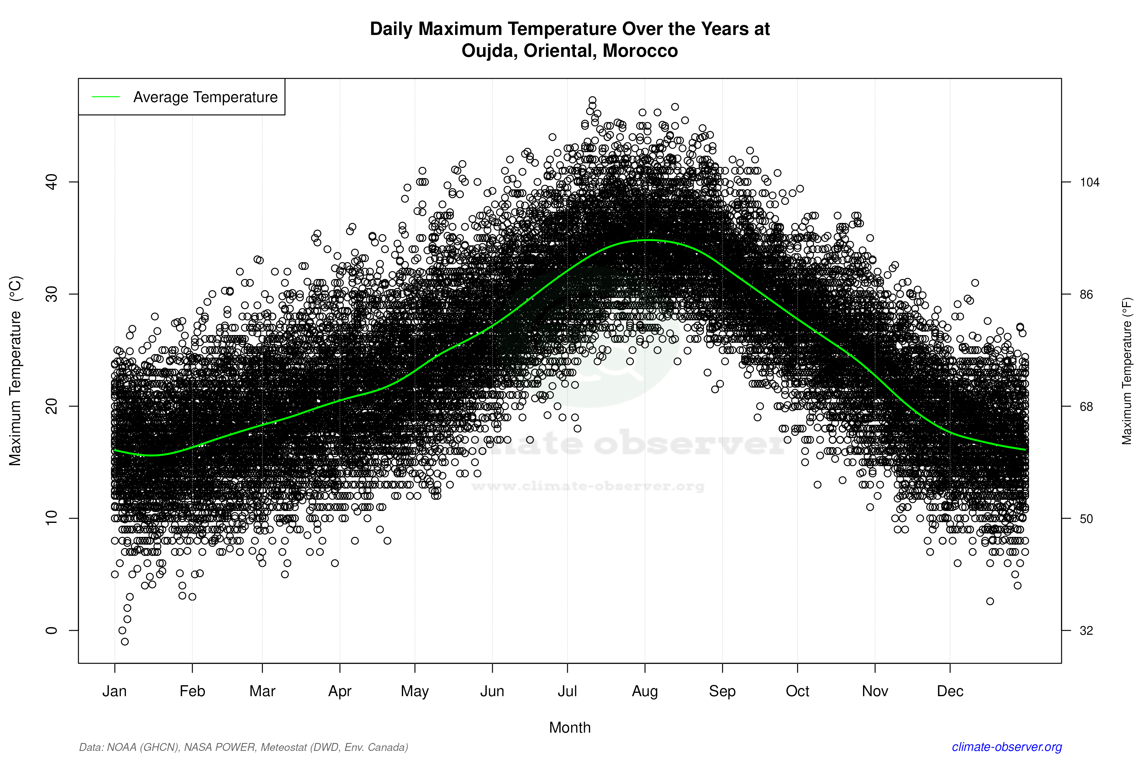 Daily Data Points and Averages Throughout the Year - Average Max Temperature Throughout Year