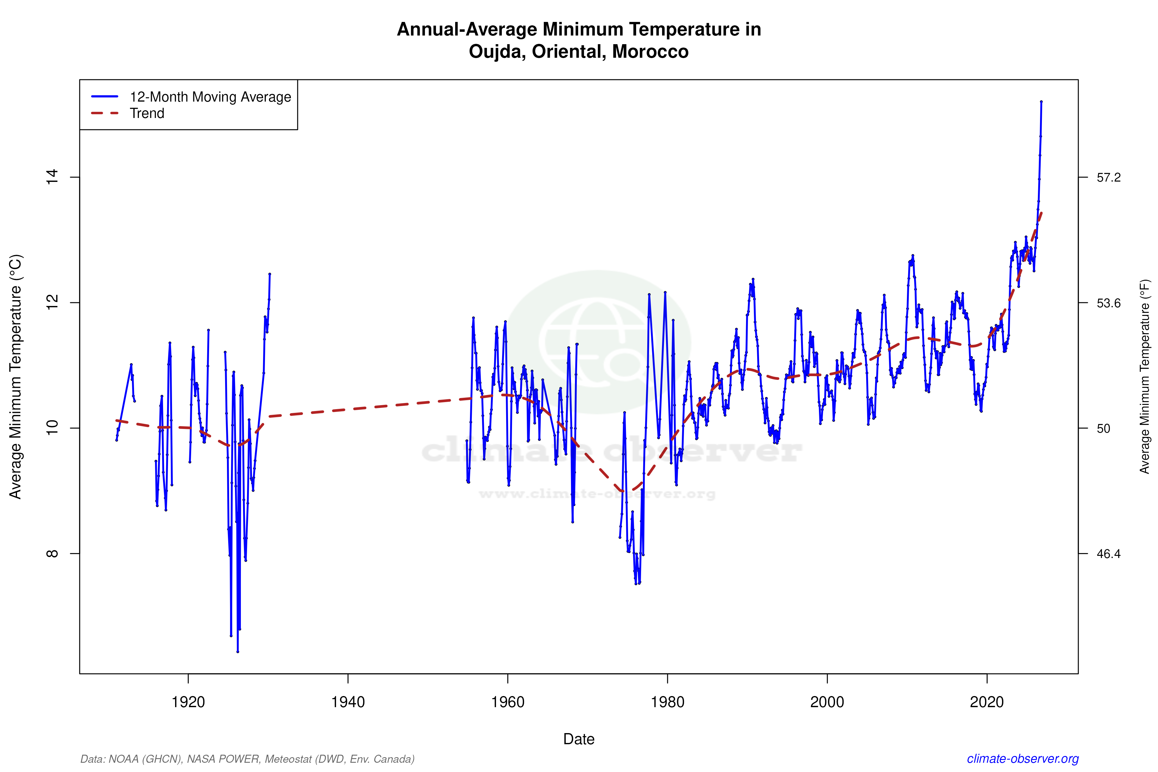Climate 12-Month Moving Averages - Min Temperature 12-Month MA