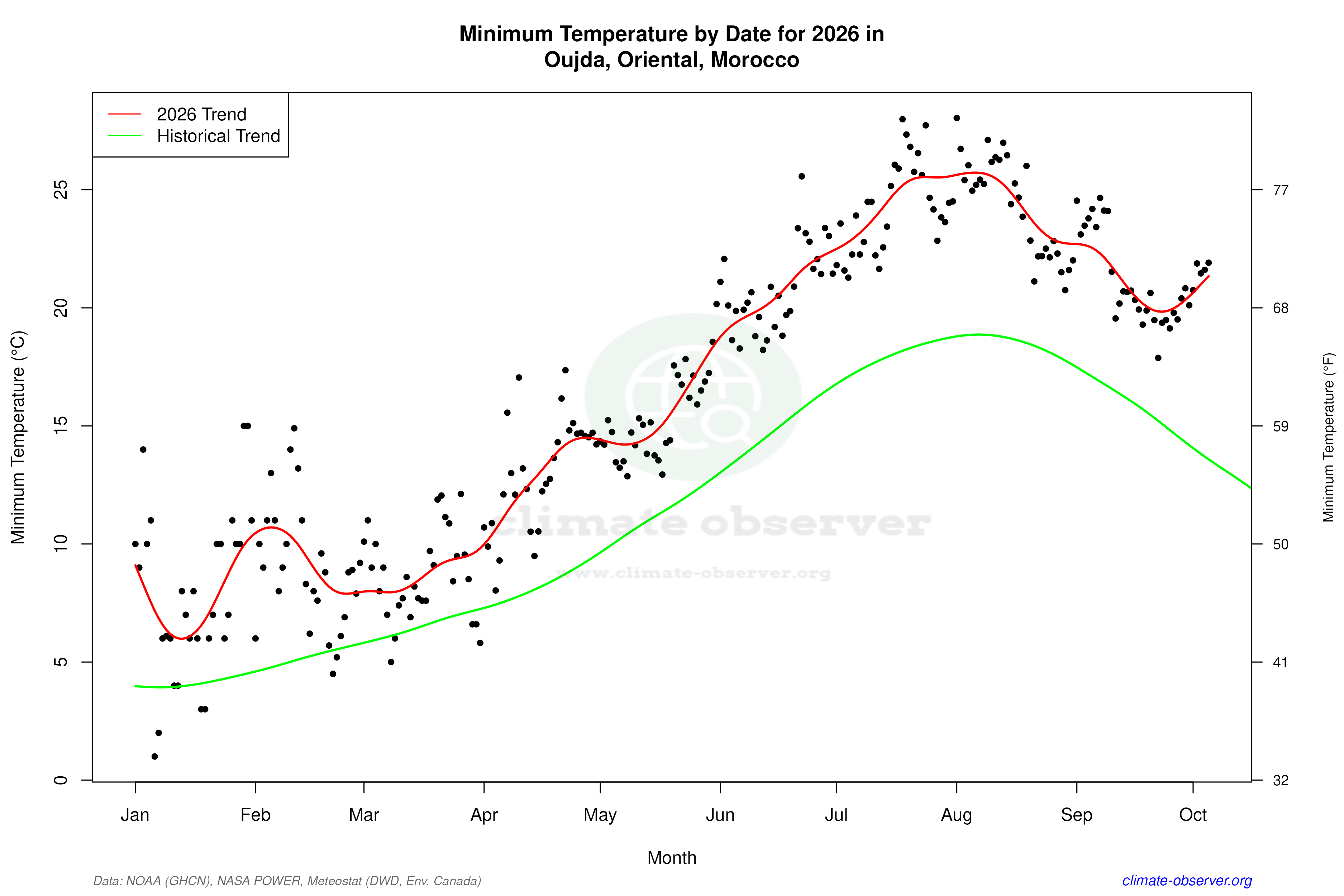 Current Year Climate Trends vs Historical - Min Temperature this Year