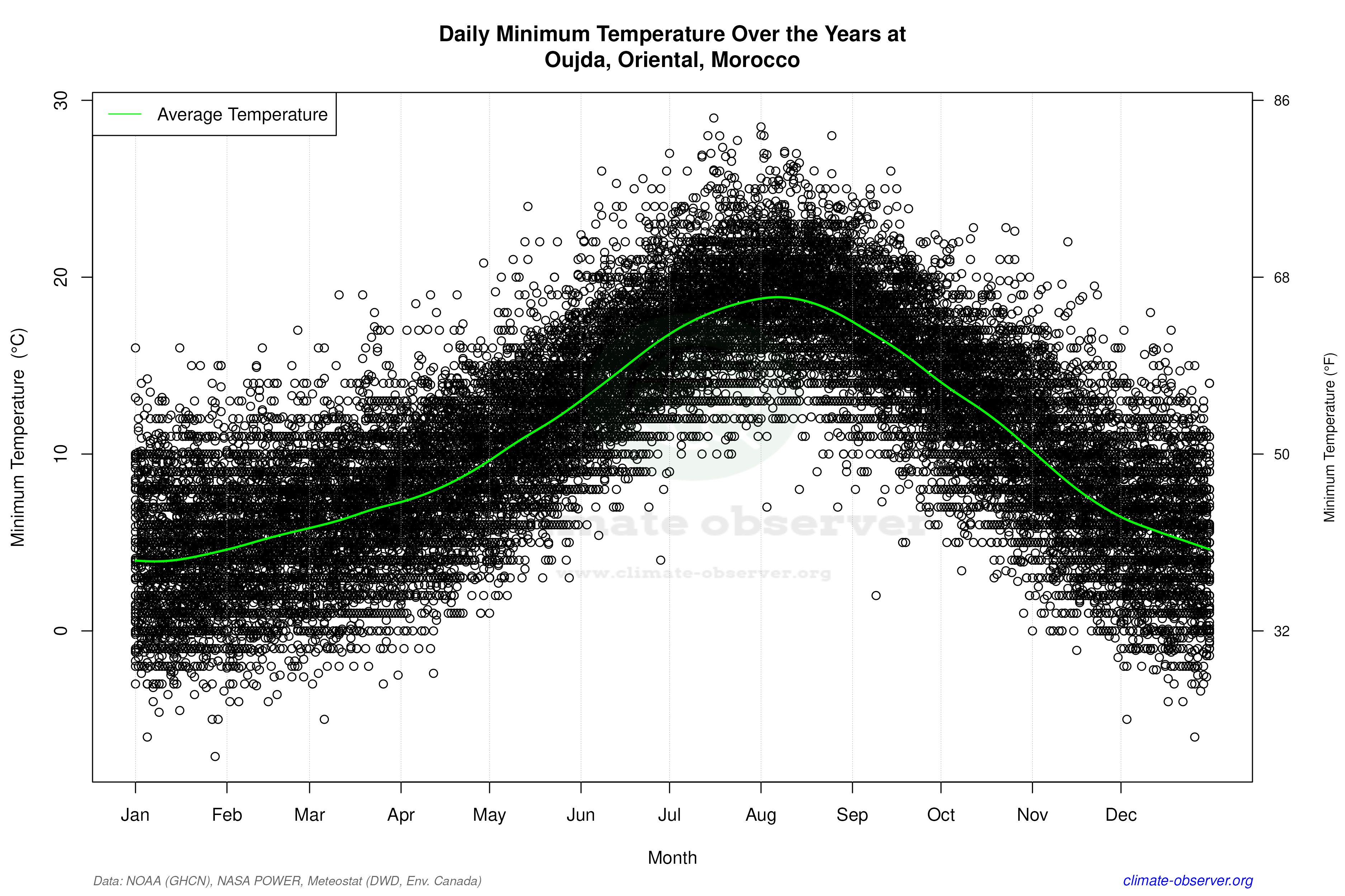 Daily Data Points and Averages Throughout the Year - Average Min Temperature Throughout Year