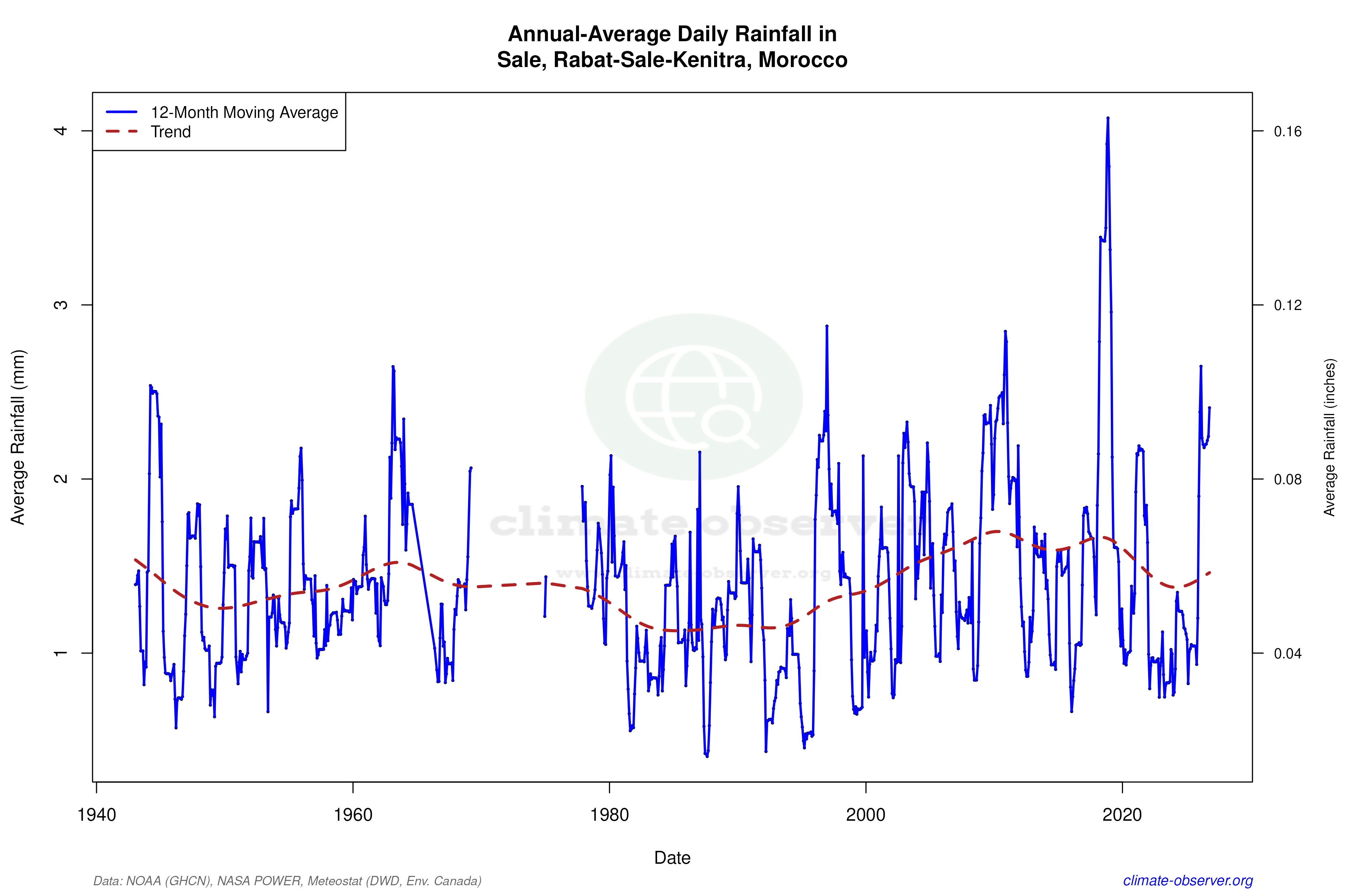 Climate 12-Month Moving Averages - Rainfall 12-Month MA