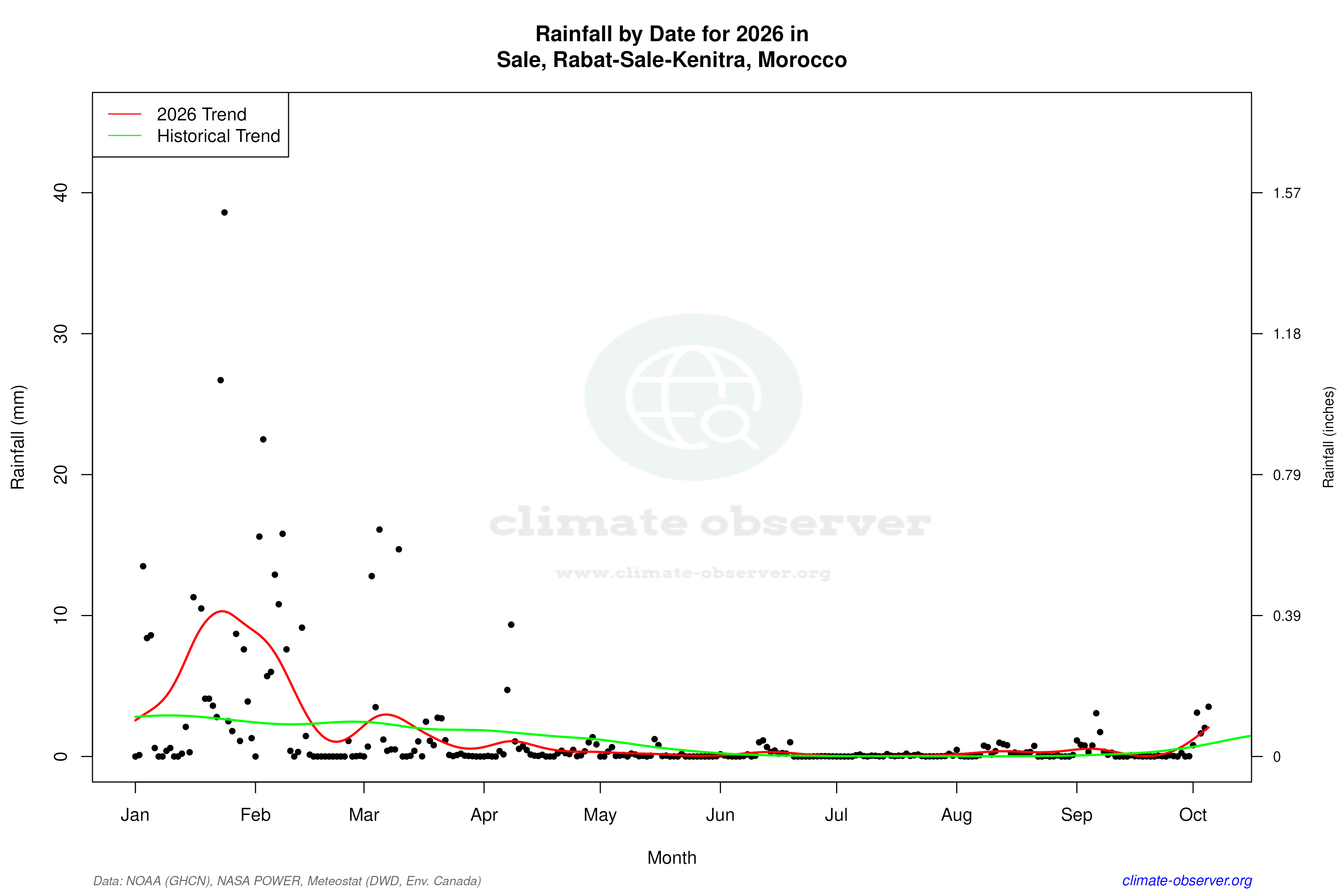 Current Year Climate Trends vs Historical - Rainfall this Year