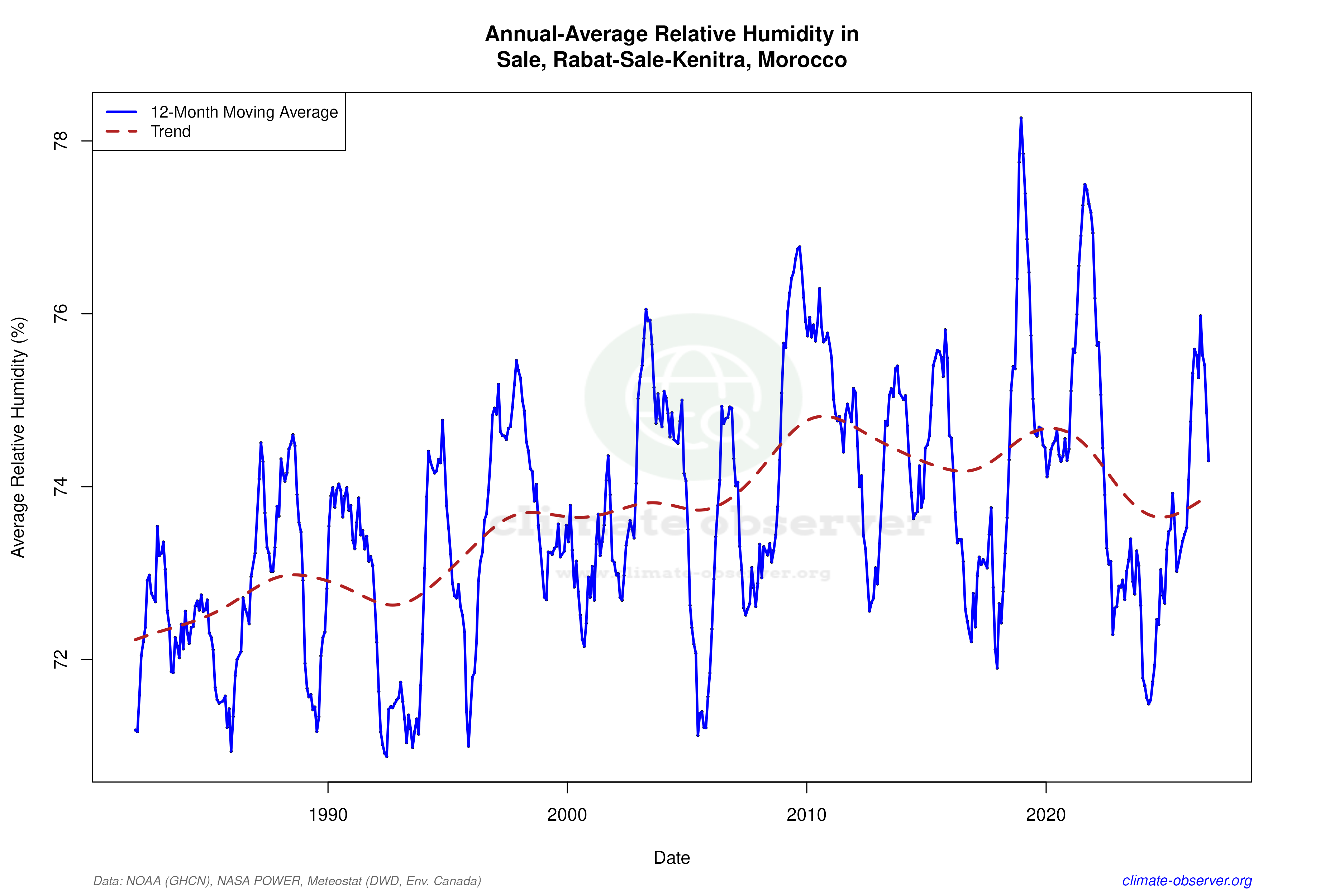 Climate 12-Month Moving Averages - Relative Humidity 12-Month MA