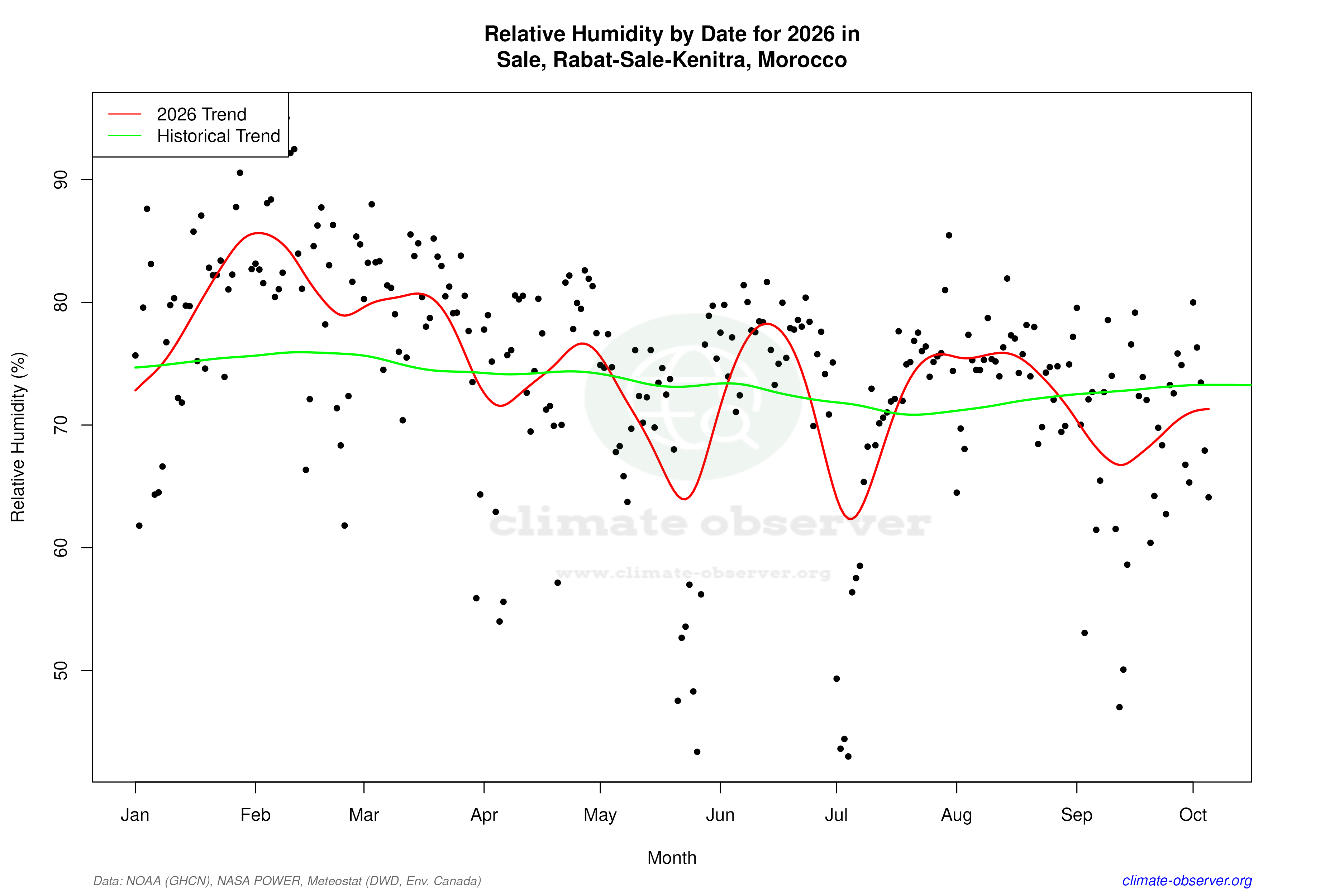 Current Year Climate Trends vs Historical - Relative Humidity this Year