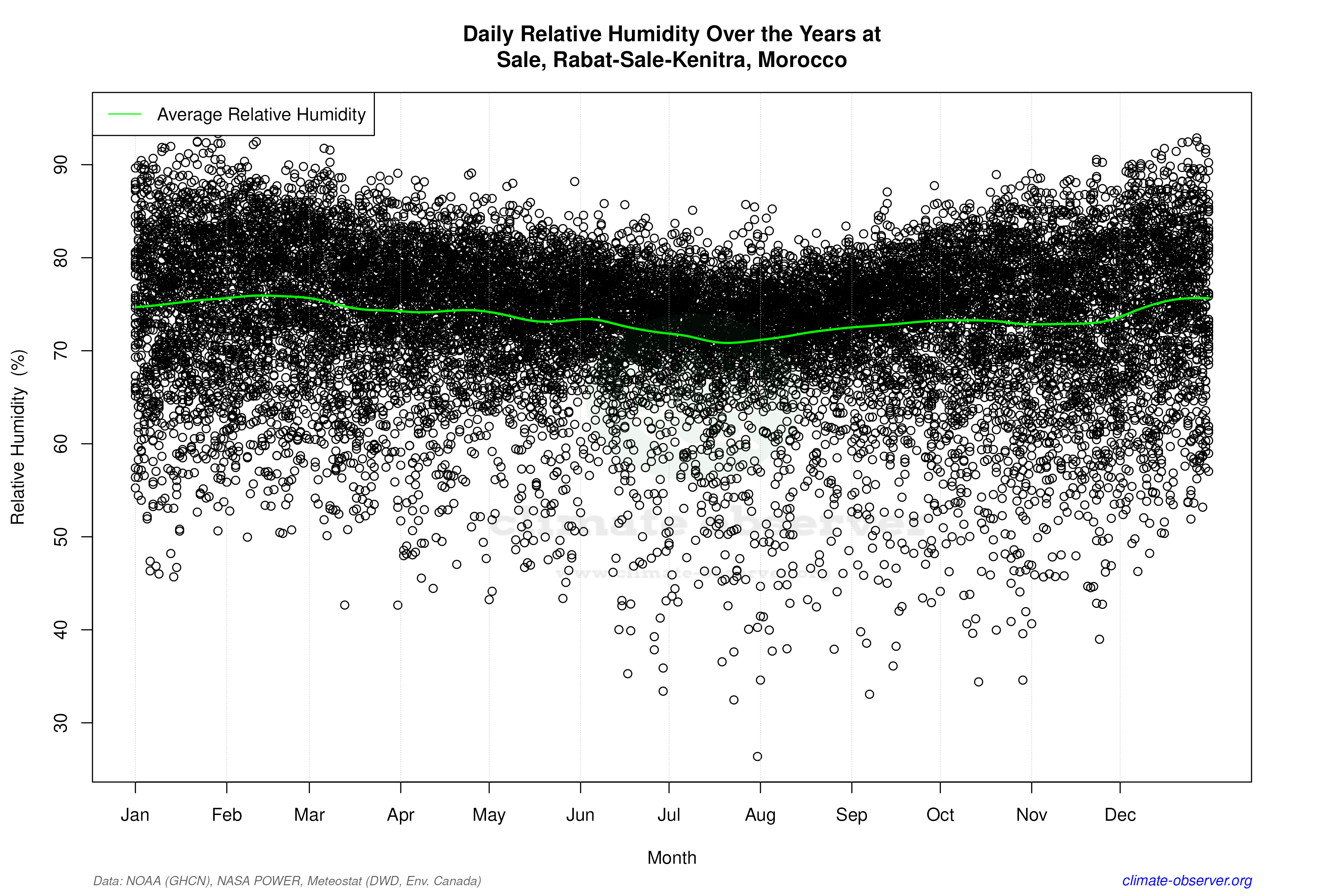Daily Data Points and Averages Throughout the Year - Average Relative Humidity Throughout Year