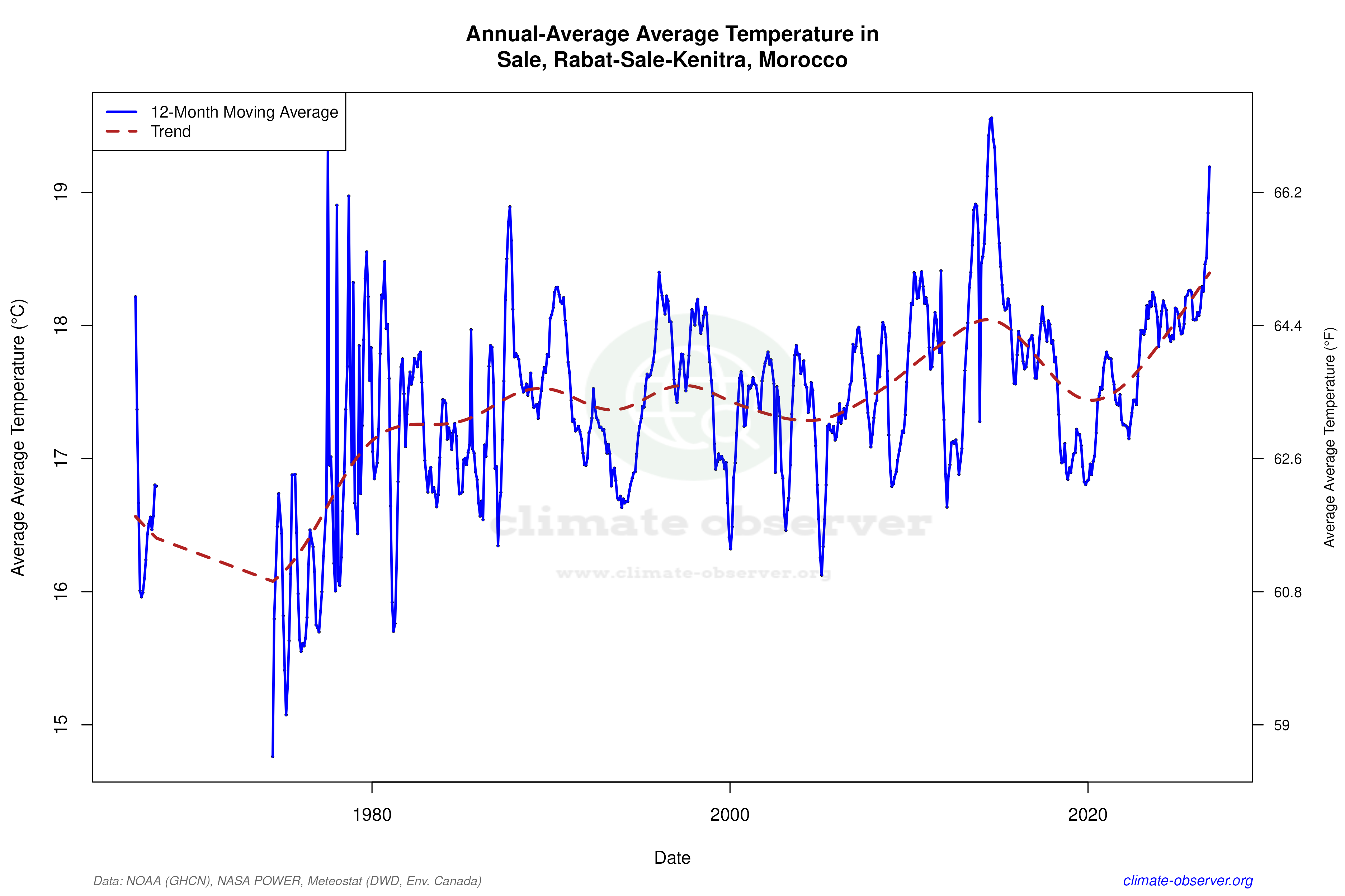 Climate 12-Month Moving Averages - Average Temperature 12-Month MA