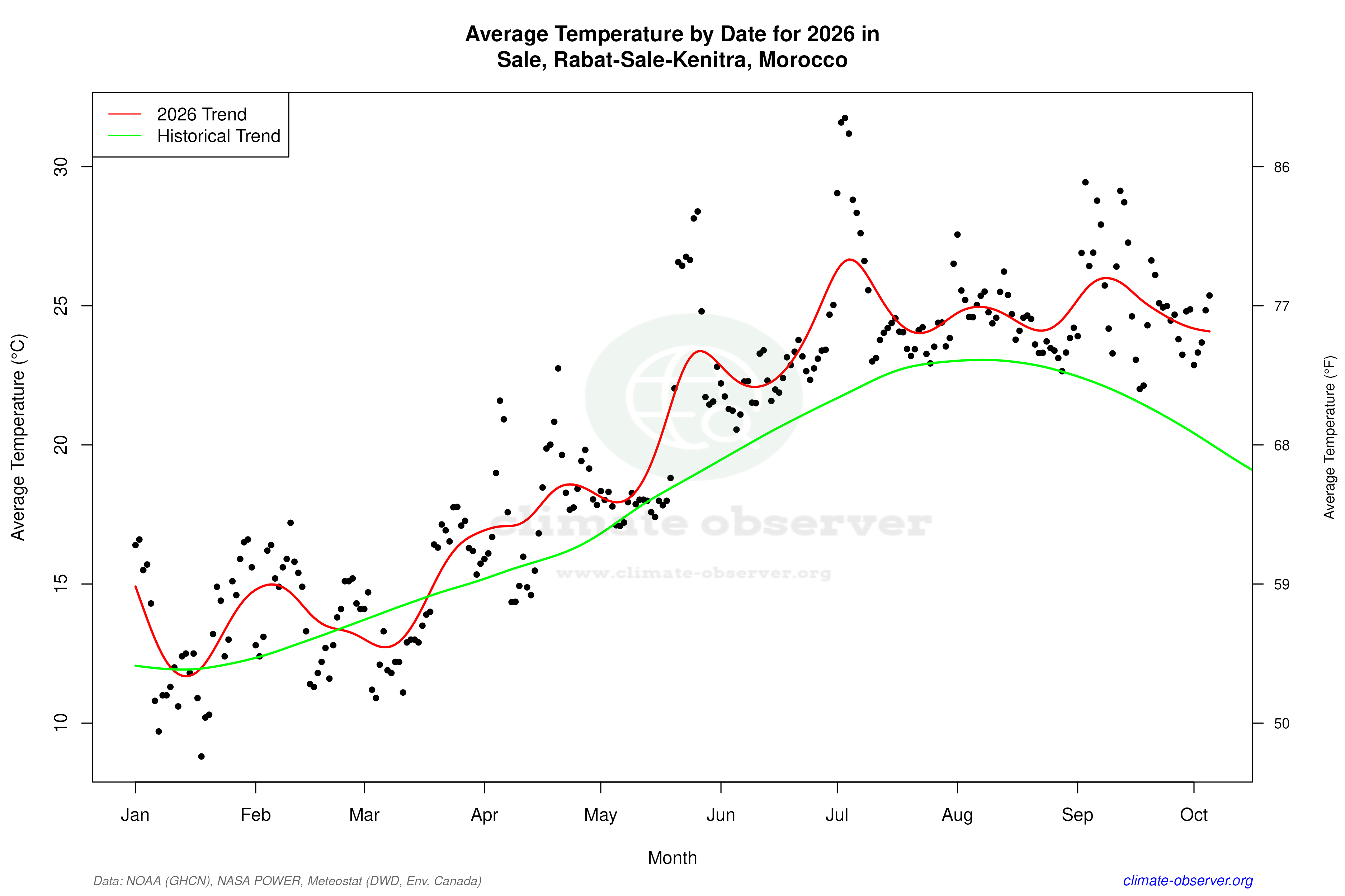 Current Year Climate Trends vs Historical - Average Temperature this Year