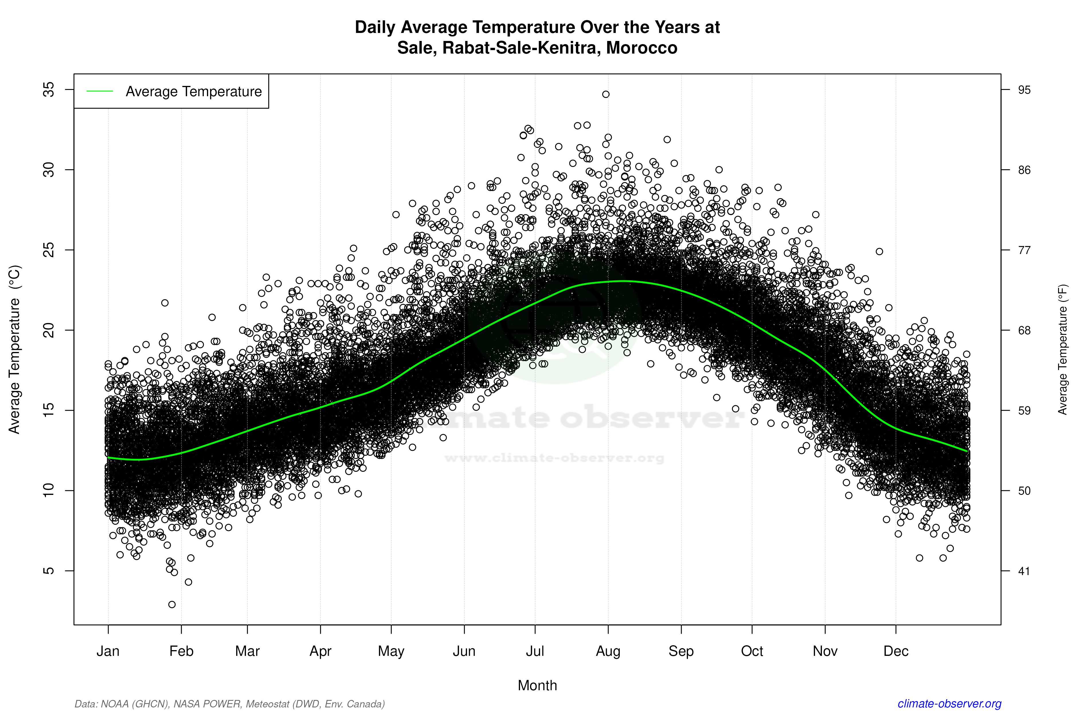 Daily Data Points and Averages Throughout the Year - Average Temperature Throughout Year