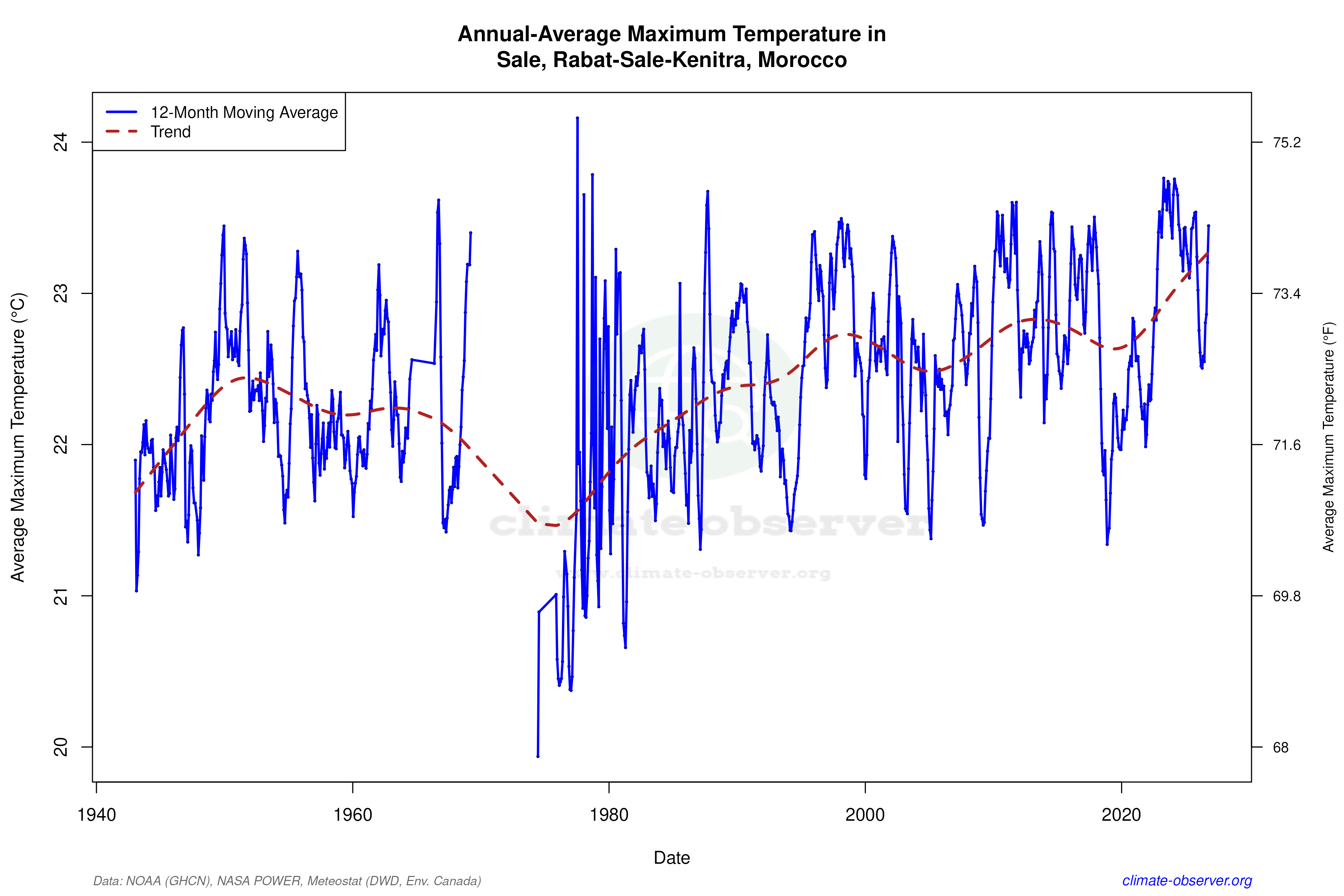 Climate 12-Month Moving Averages - Max Temperature 12-Month MA